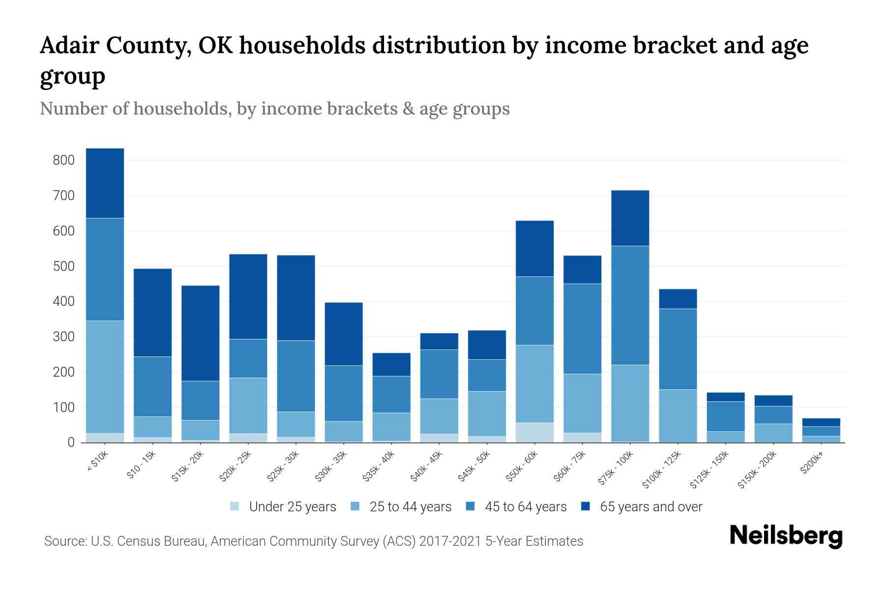 Adair County, OK Median Household By Age 2023 Neilsberg