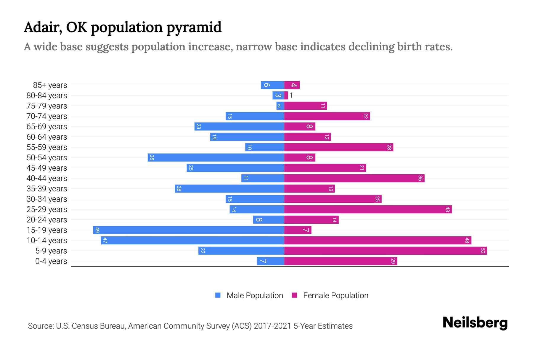 Adair, OK Population by Age 2023 Adair, OK Age Demographics Neilsberg