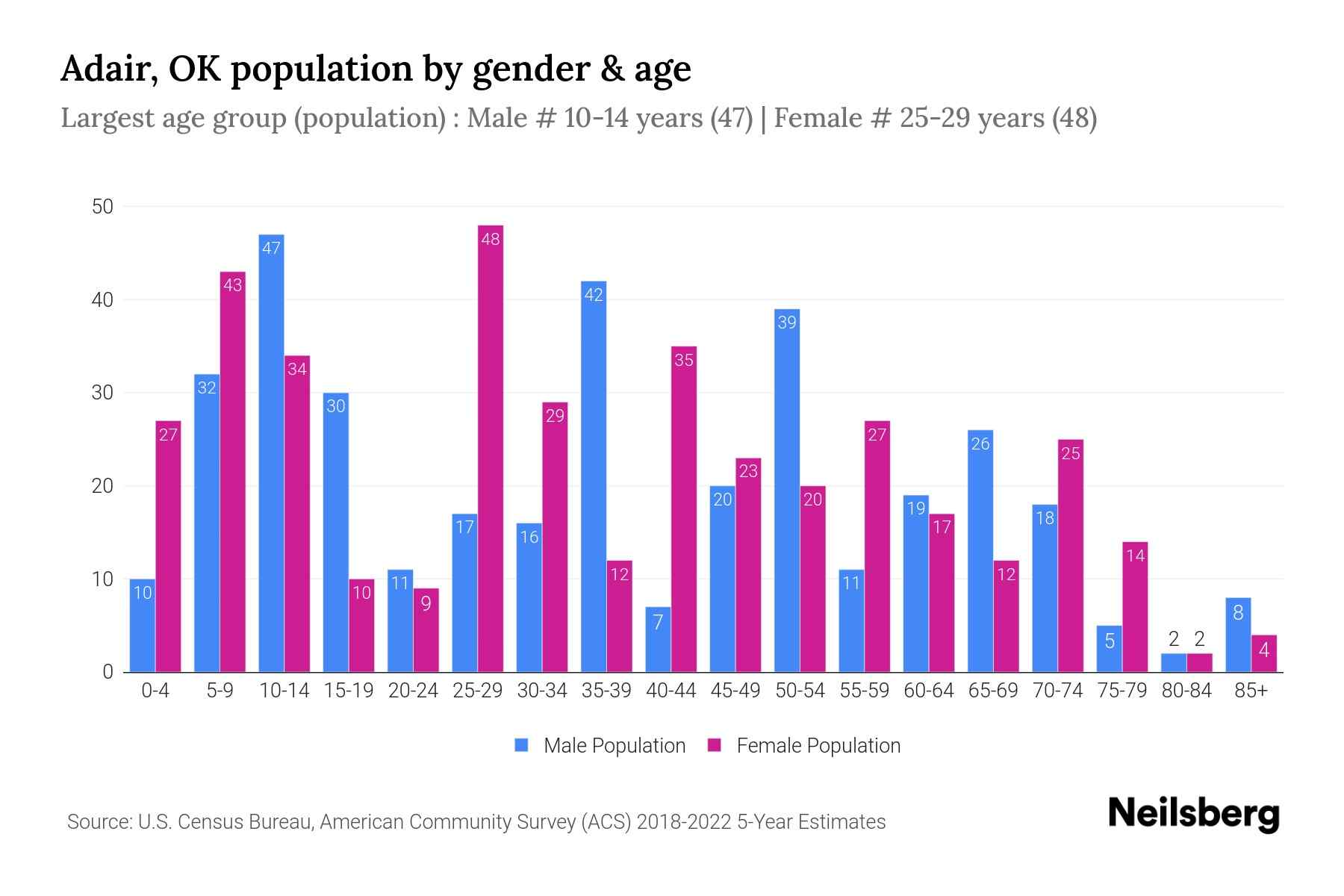 Adair, OK Population by Gender 2024 Update Neilsberg