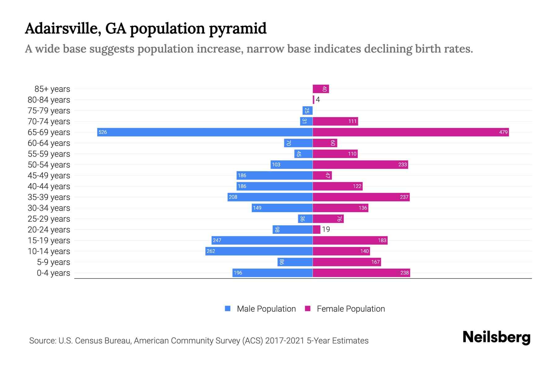 Adairsville, GA Population by Age 2023 Adairsville, GA Age Demographics Neilsberg