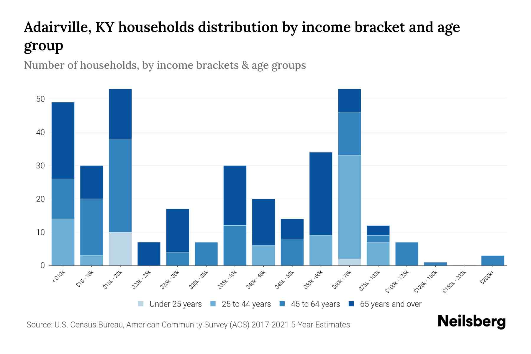Adairville, KY Median Household By Age 2023 Neilsberg