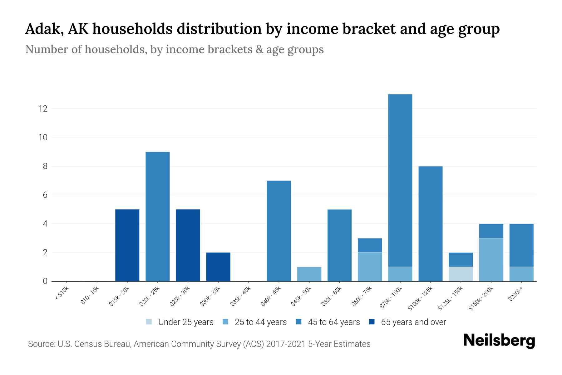 Adak, AK Median Household By Age 2023 Neilsberg