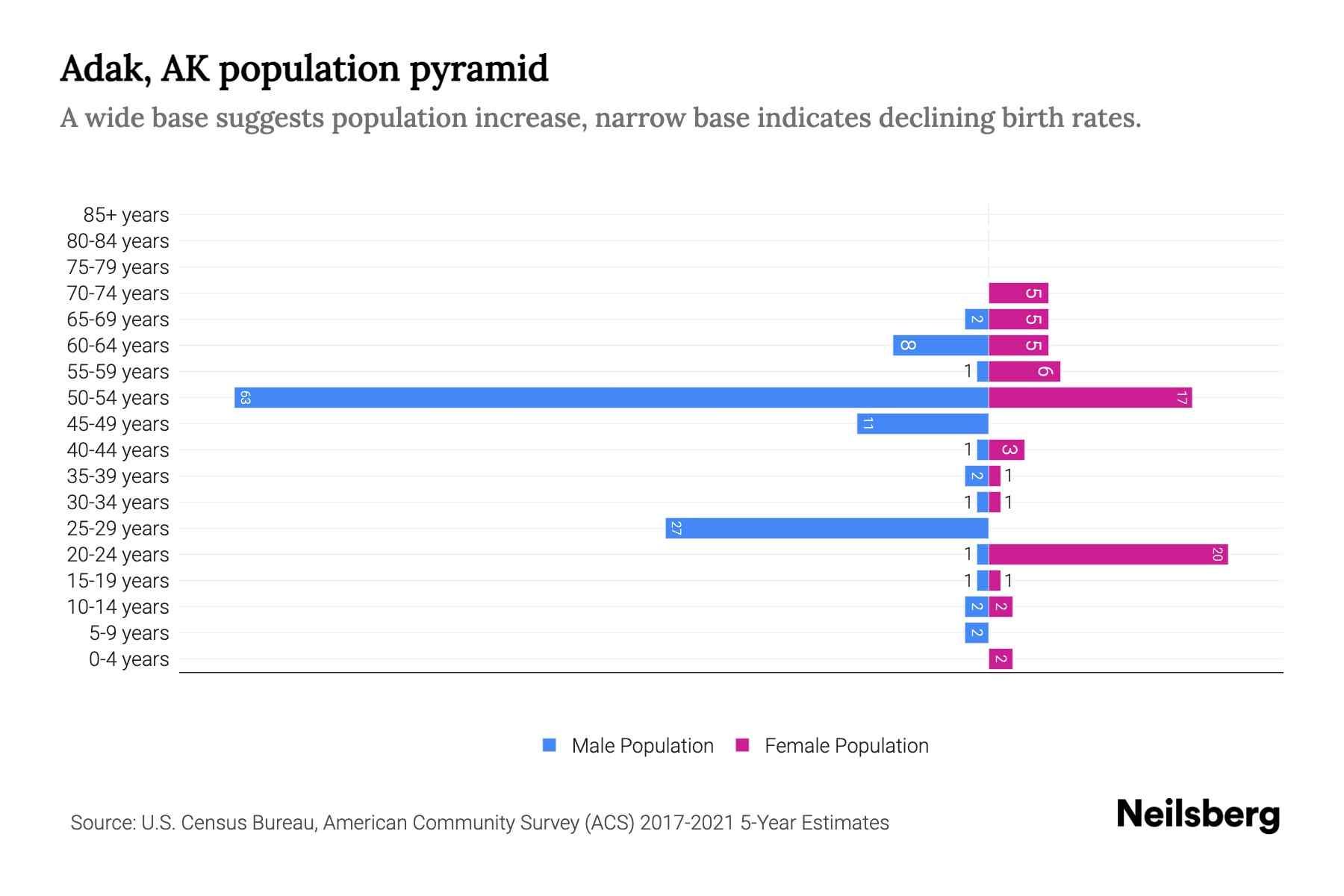 Adak, AK Population by Age 2023 Adak, AK Age Demographics Neilsberg