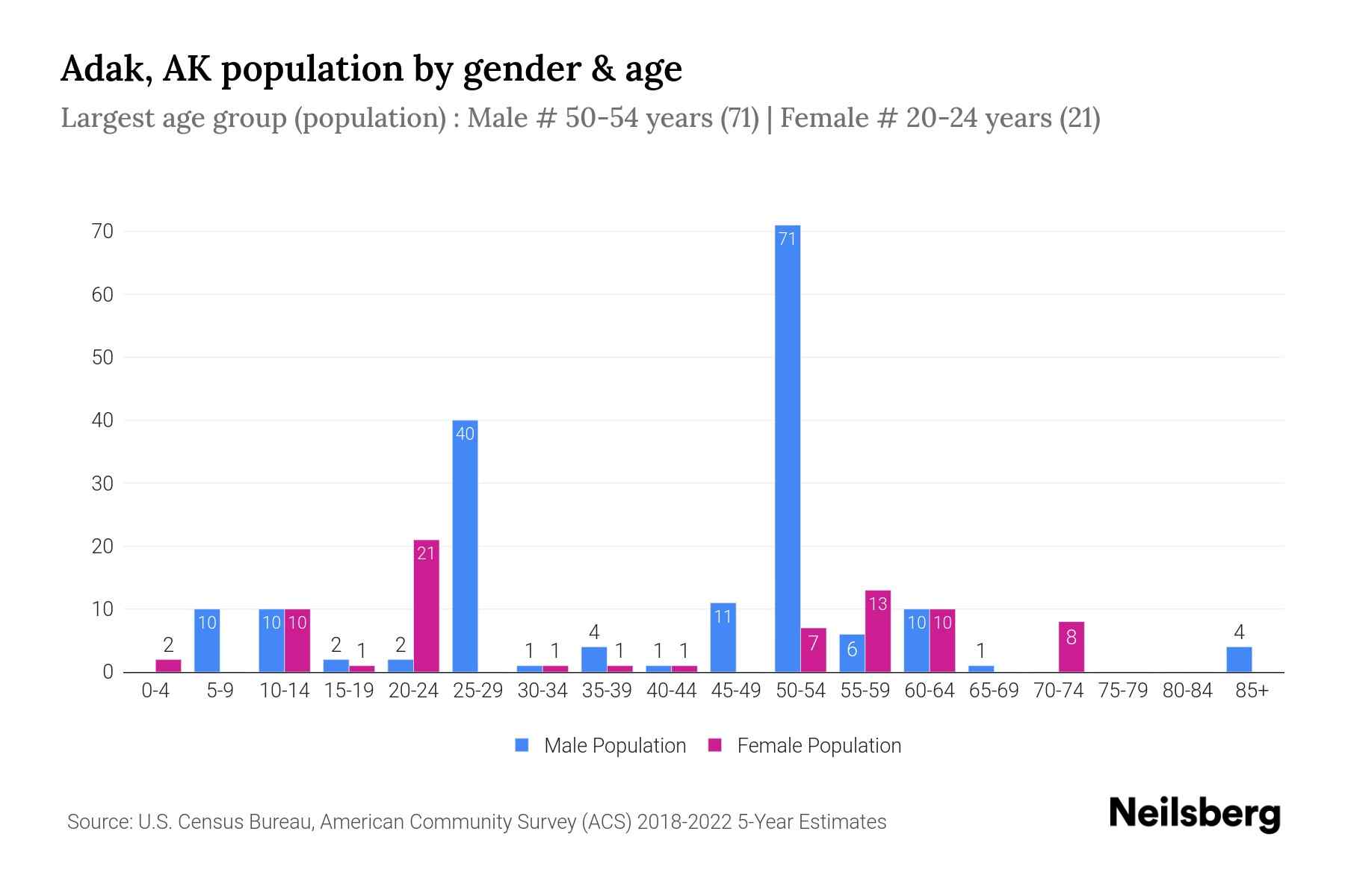 Adak, AK Population by Gender 2024 Update Neilsberg