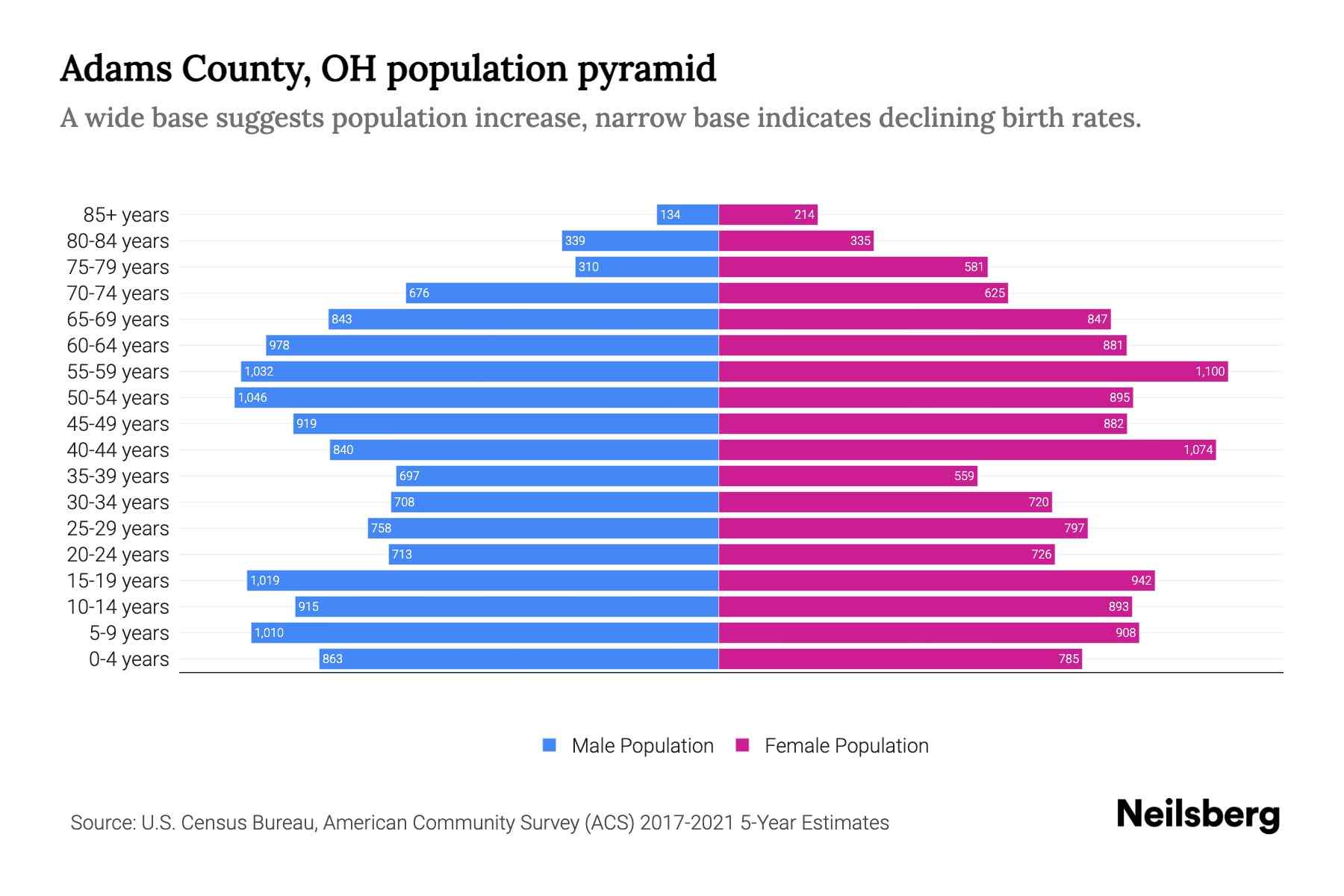 Adams County, OH Population by Age - 2023 Adams County, OH Age ...