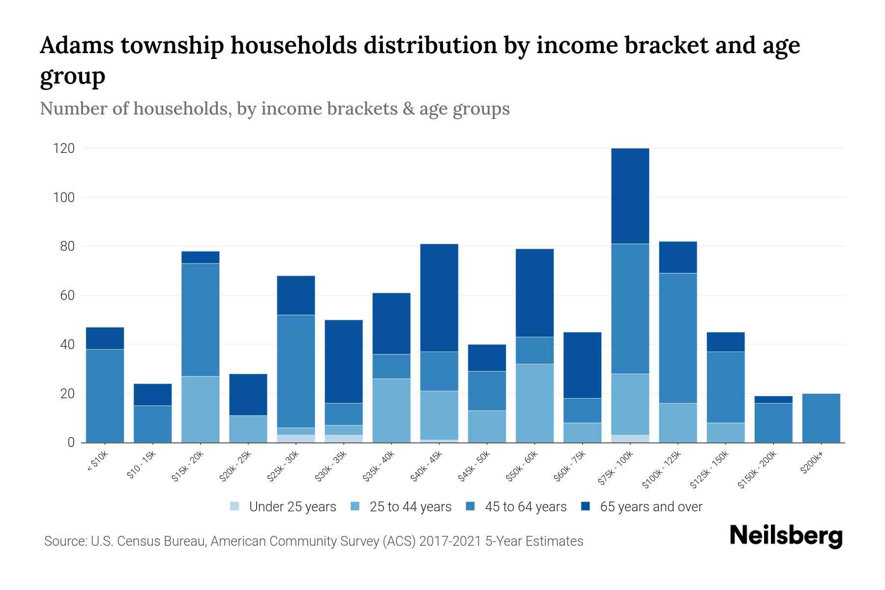 Adams township, Hillsdale County, Michigan Median Household By