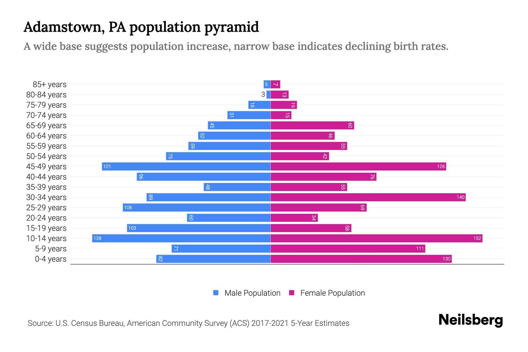 Adamstown, PA Population by Age 2023 Adamstown, PA Age Demographics