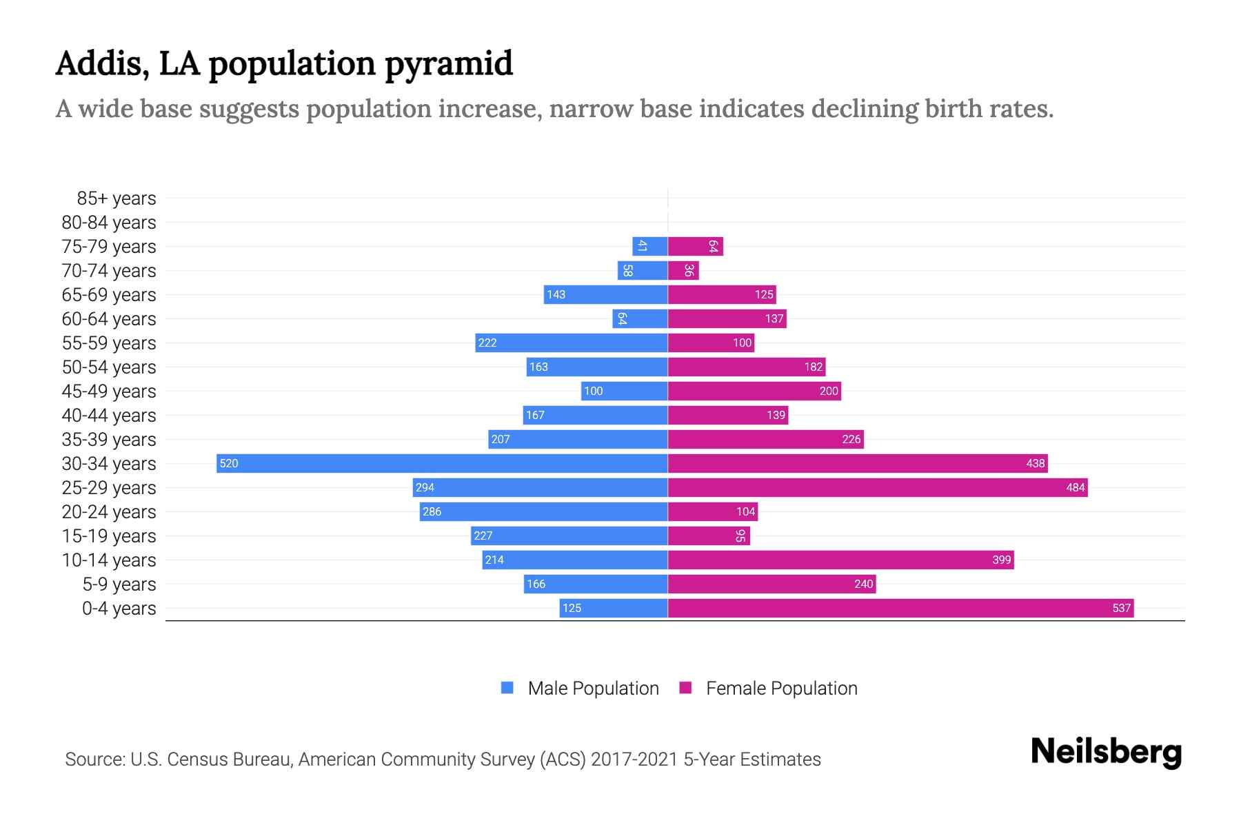 Addis, LA Population by Age 2023 Addis, LA Age Demographics Neilsberg
