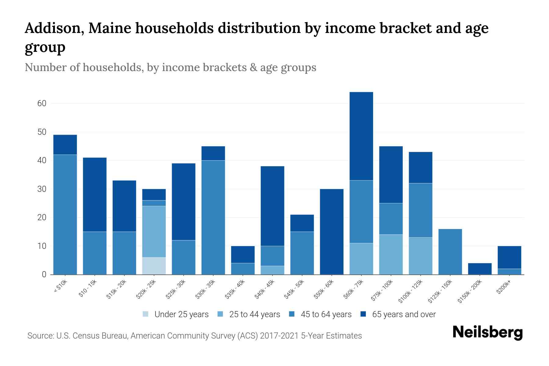 Addison, Maine Median Household By Age 2024 Update Neilsberg