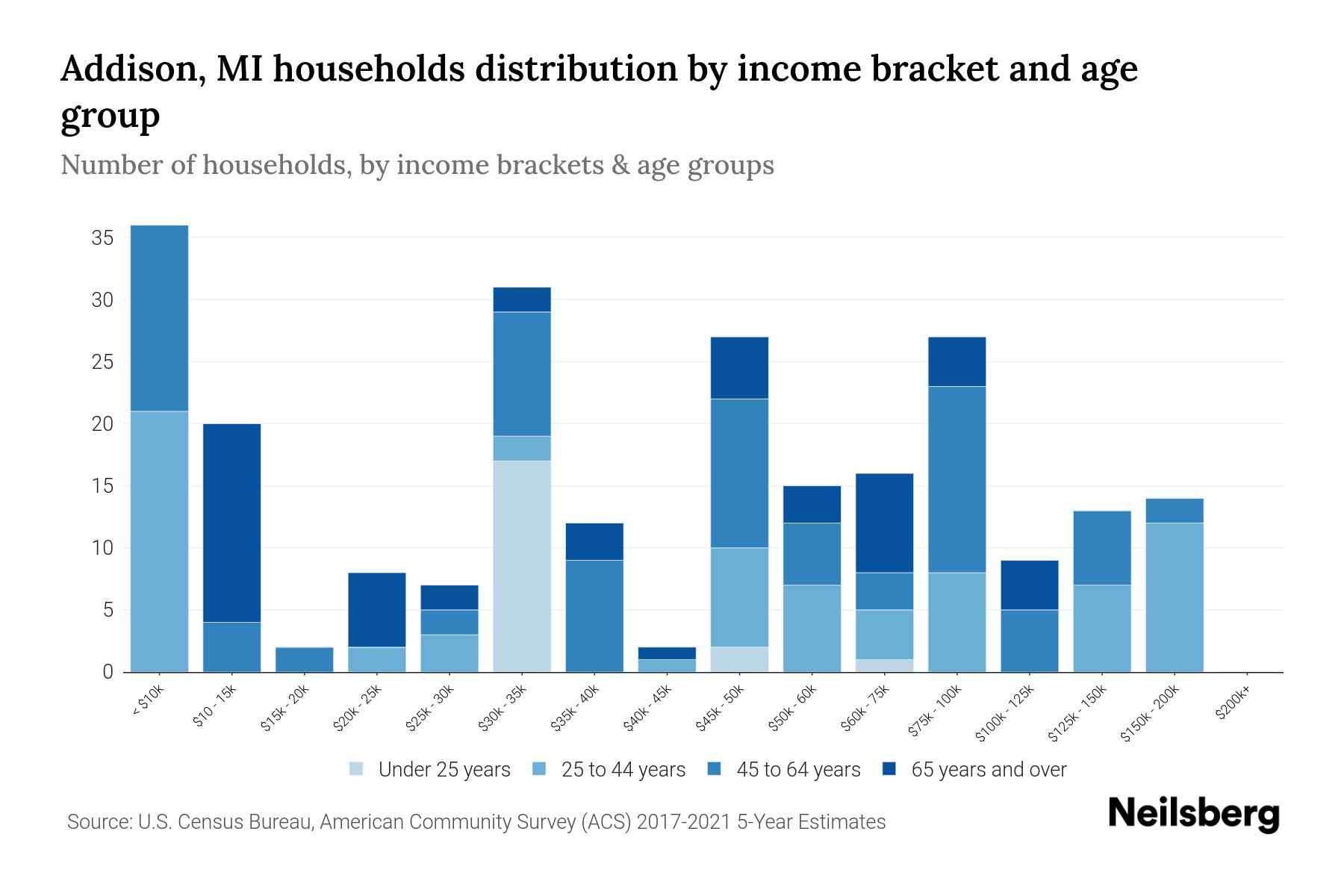 Addison, MI Median Household By Age 2024 Update Neilsberg