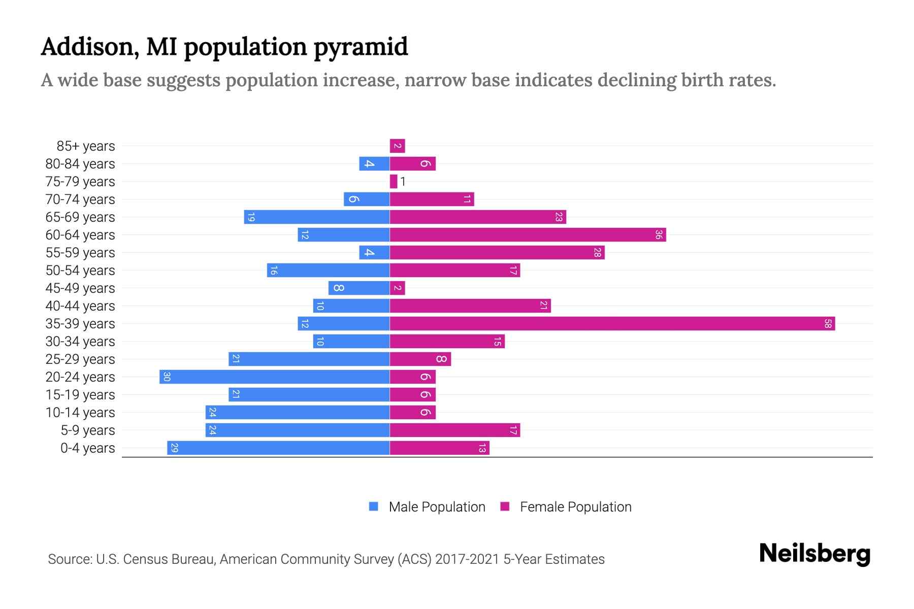 Addison, MI Population by Age 2023 Addison, MI Age Demographics Neilsberg