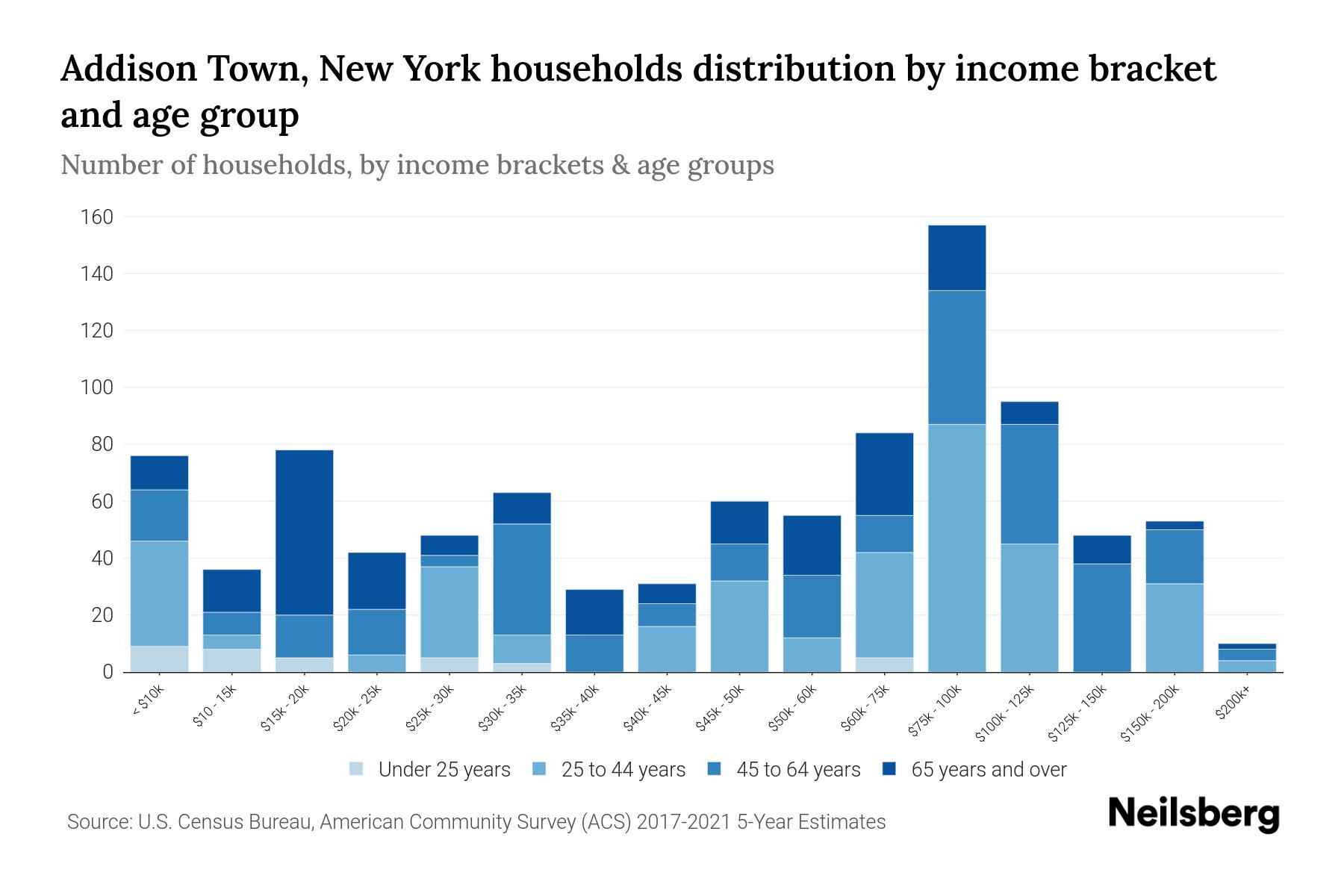 Addison Town, New York Median Household By Age 2024 Update