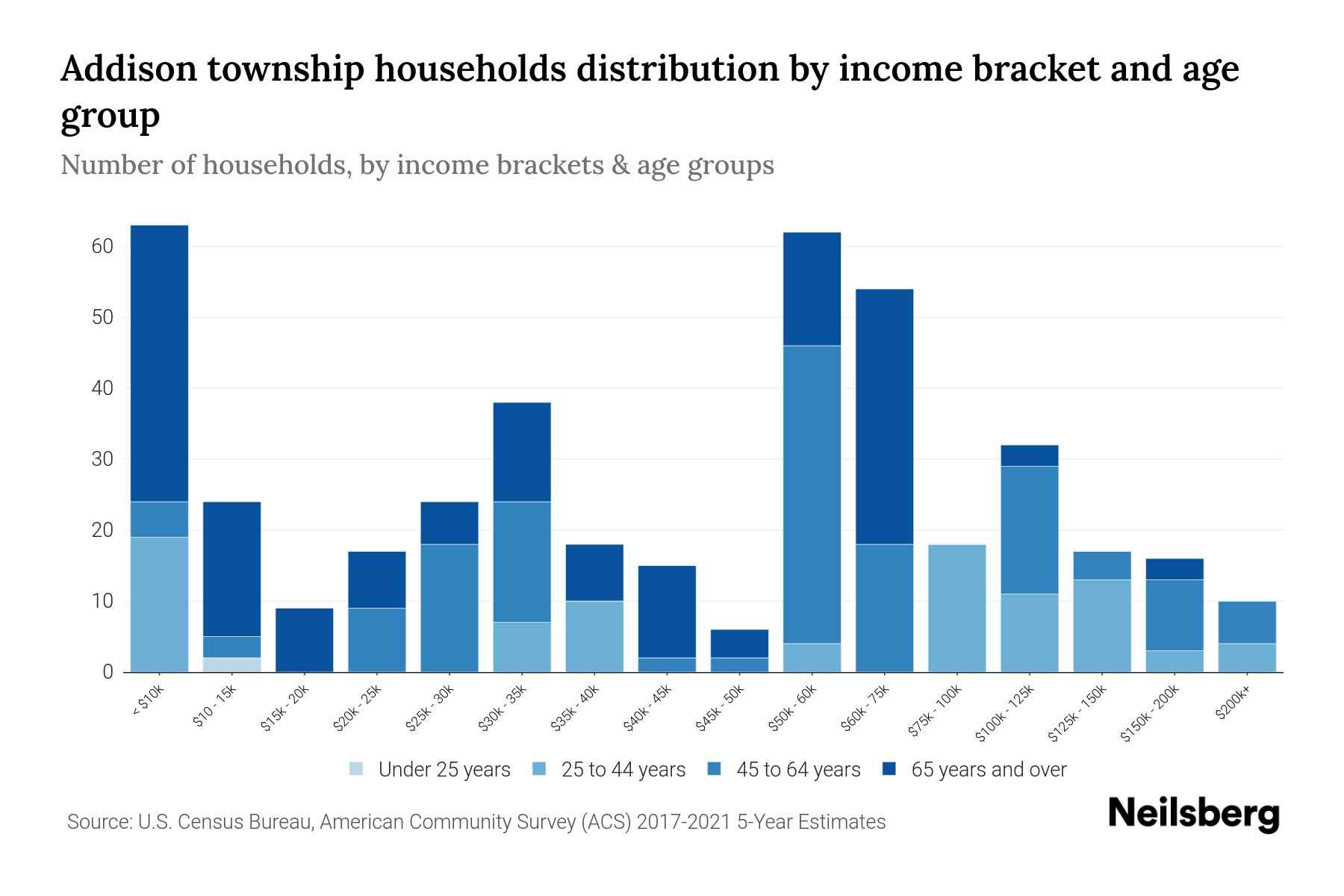 Addison Township, Pennsylvania Median Household By Age 2023