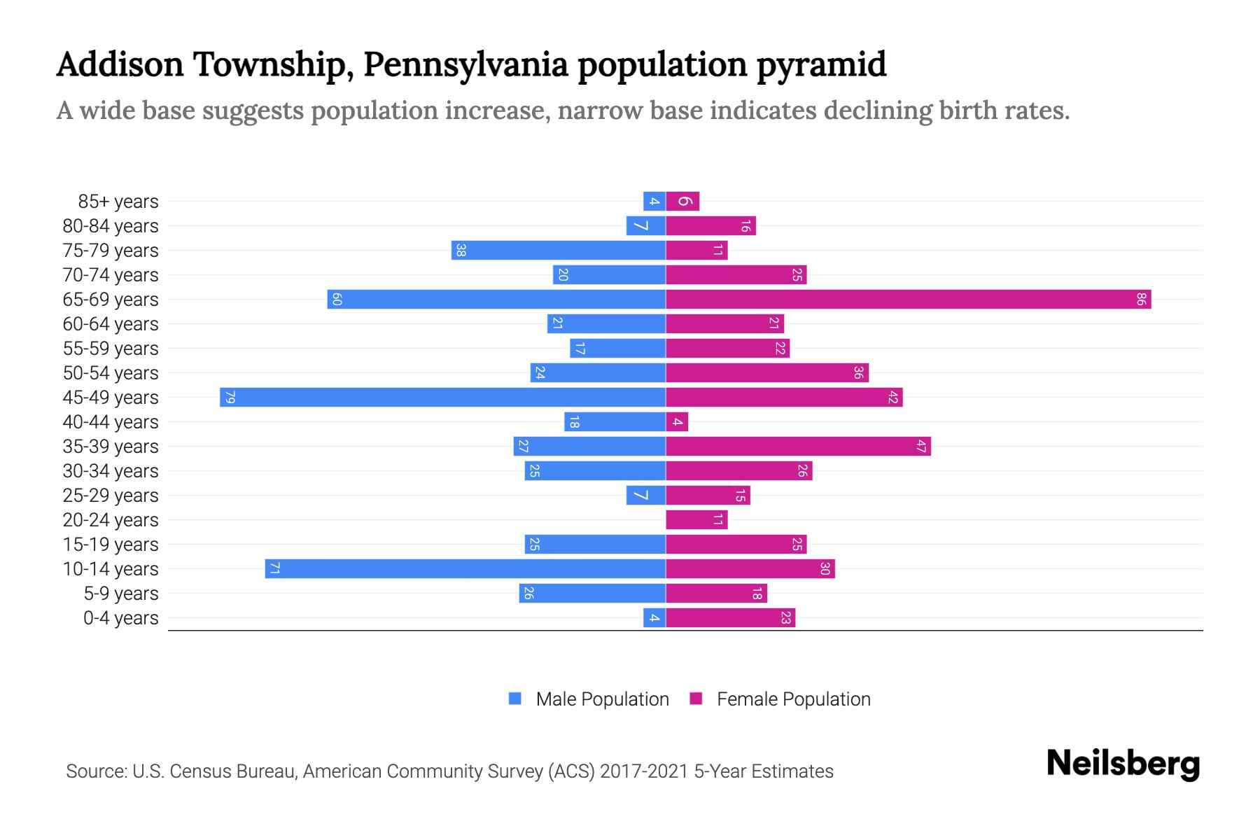 Addison Township, Pennsylvania Population by Age 2023 Addison