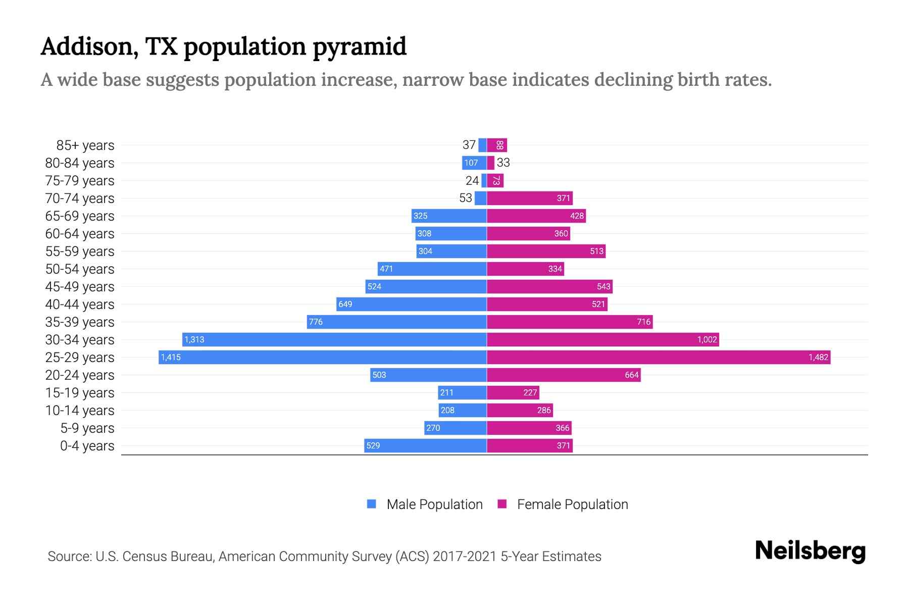 Addison, TX Population by Age - 2023 Addison, TX Age Demographics ...