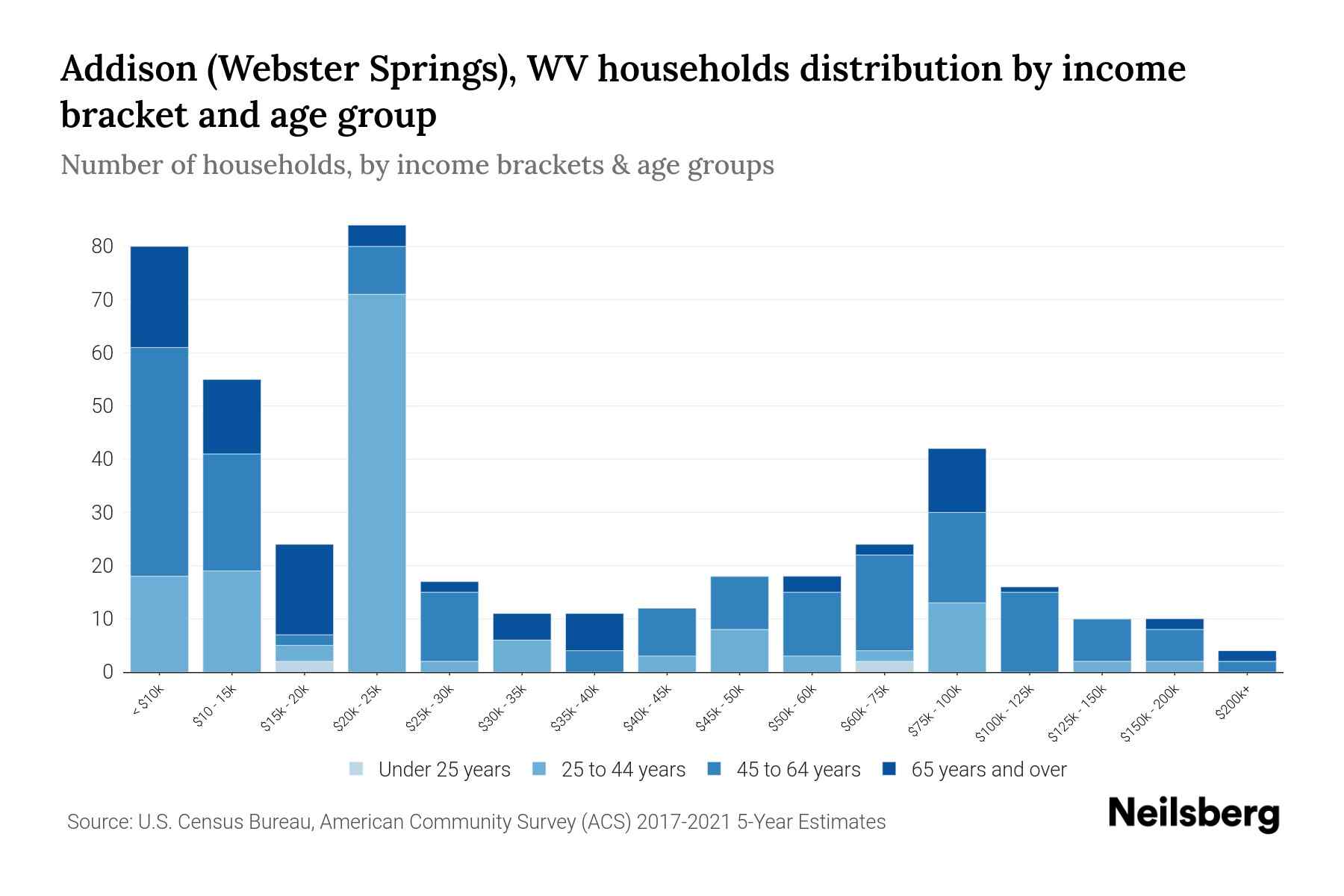 Addison (ster Springs), WV Median Household By Age 2023 Neilsberg
