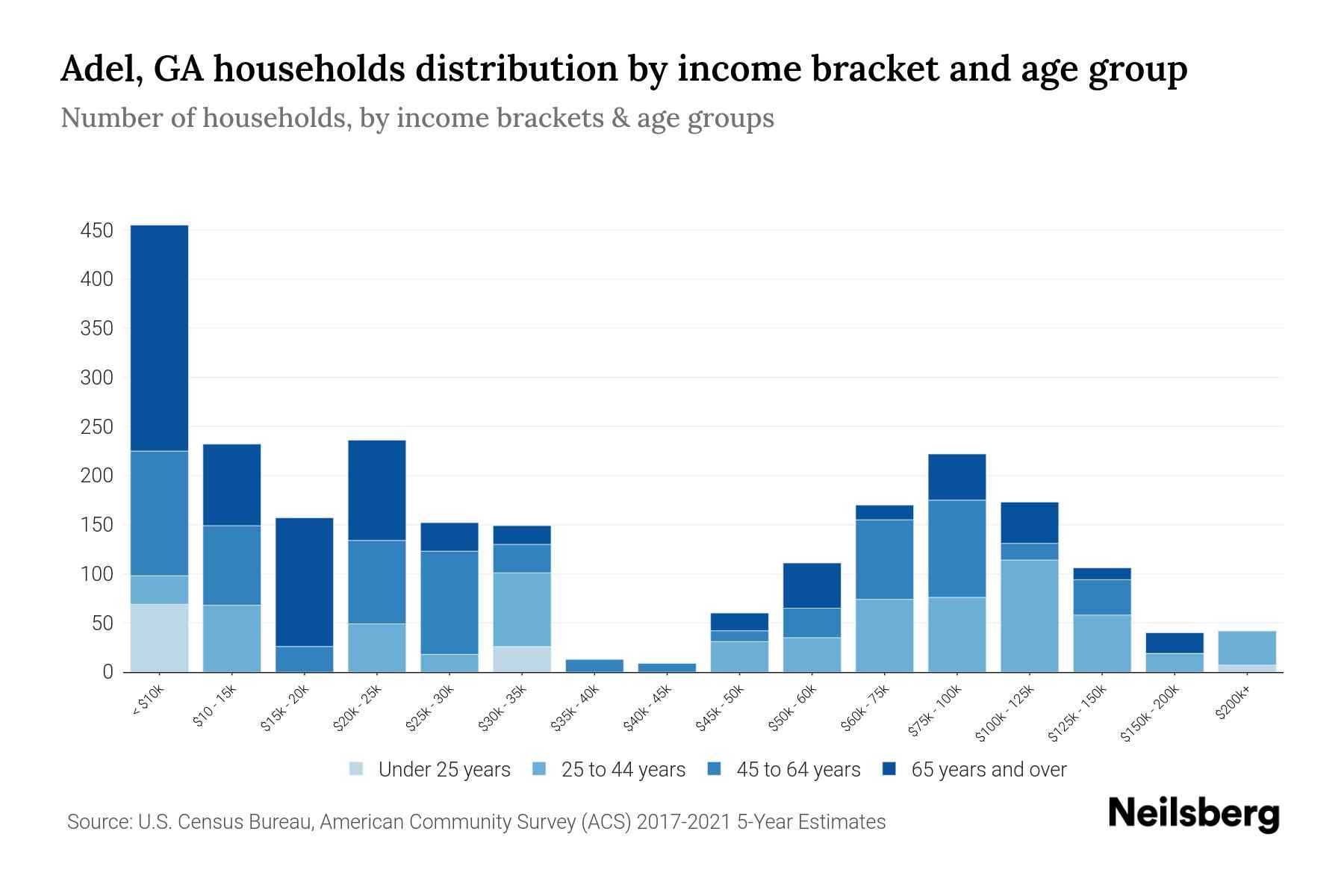 Adel, GA Median Household By Age 2023 Neilsberg