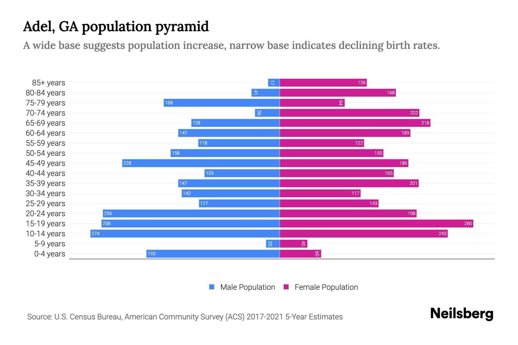 Adel, GA Population by Age 2023 Adel, GA Age Demographics Neilsberg