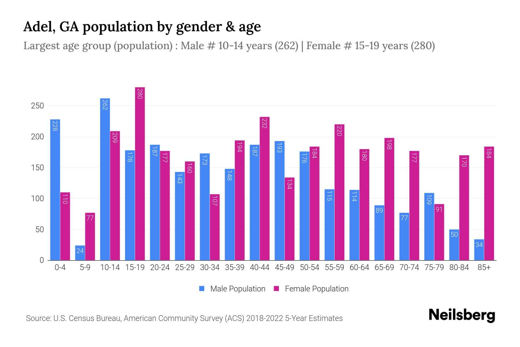 Adel, GA Population by Gender 2024 Update Neilsberg