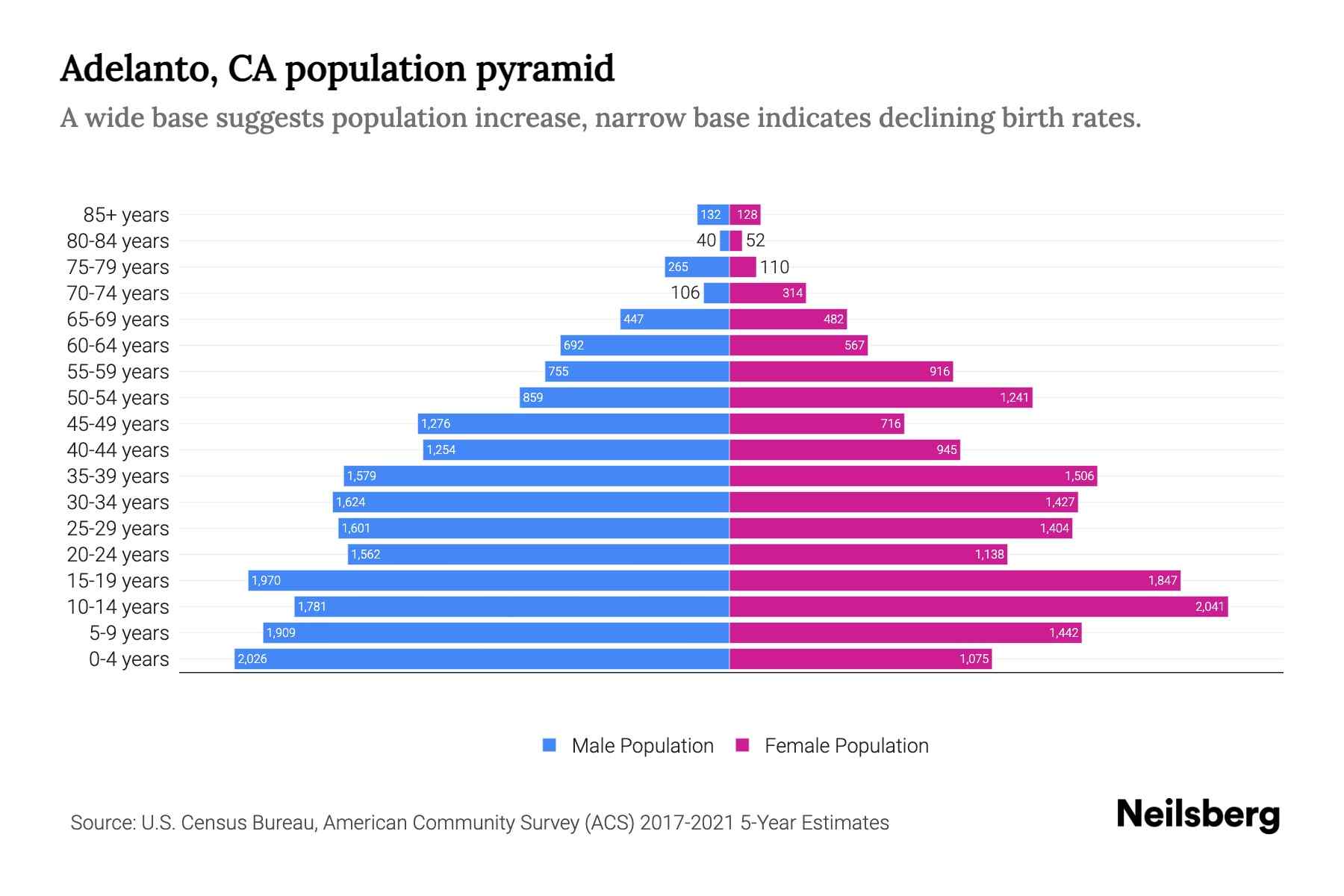 Adelanto, CA Population by Age 2023 Adelanto, CA Age Demographics