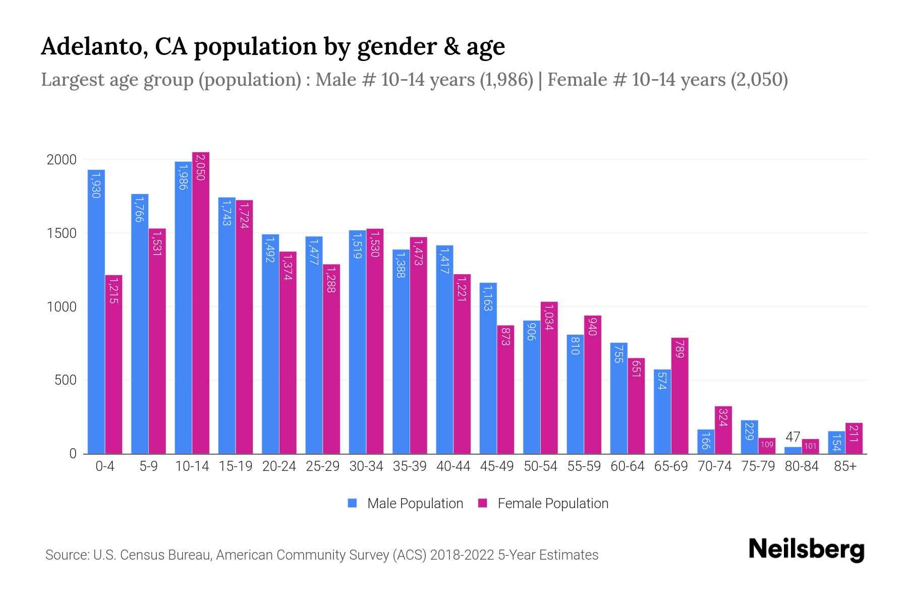 Adelanto, CA Population by Gender 2024 Update Neilsberg