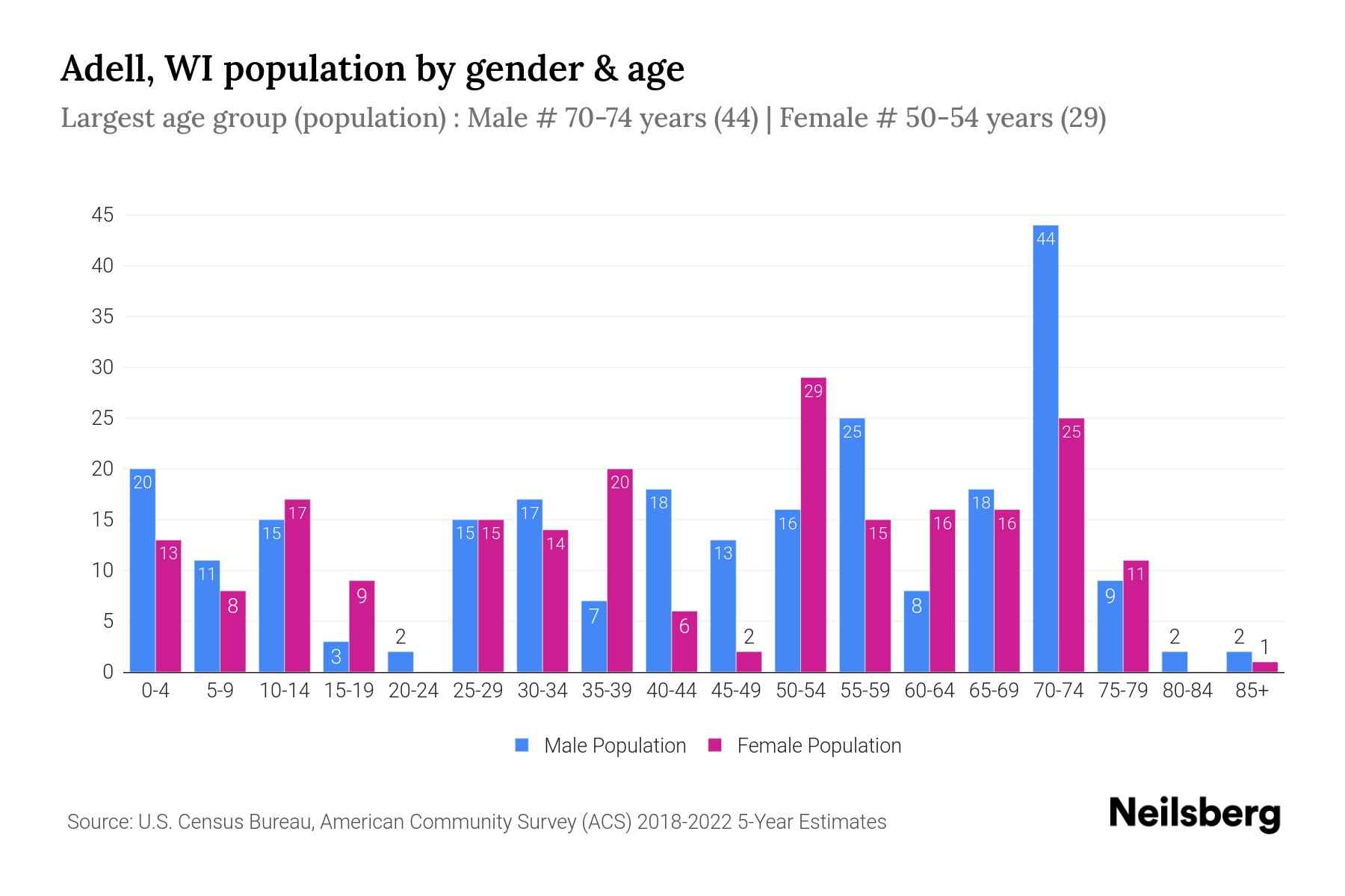 Adell, WI Population by Gender 2024 Update Neilsberg
