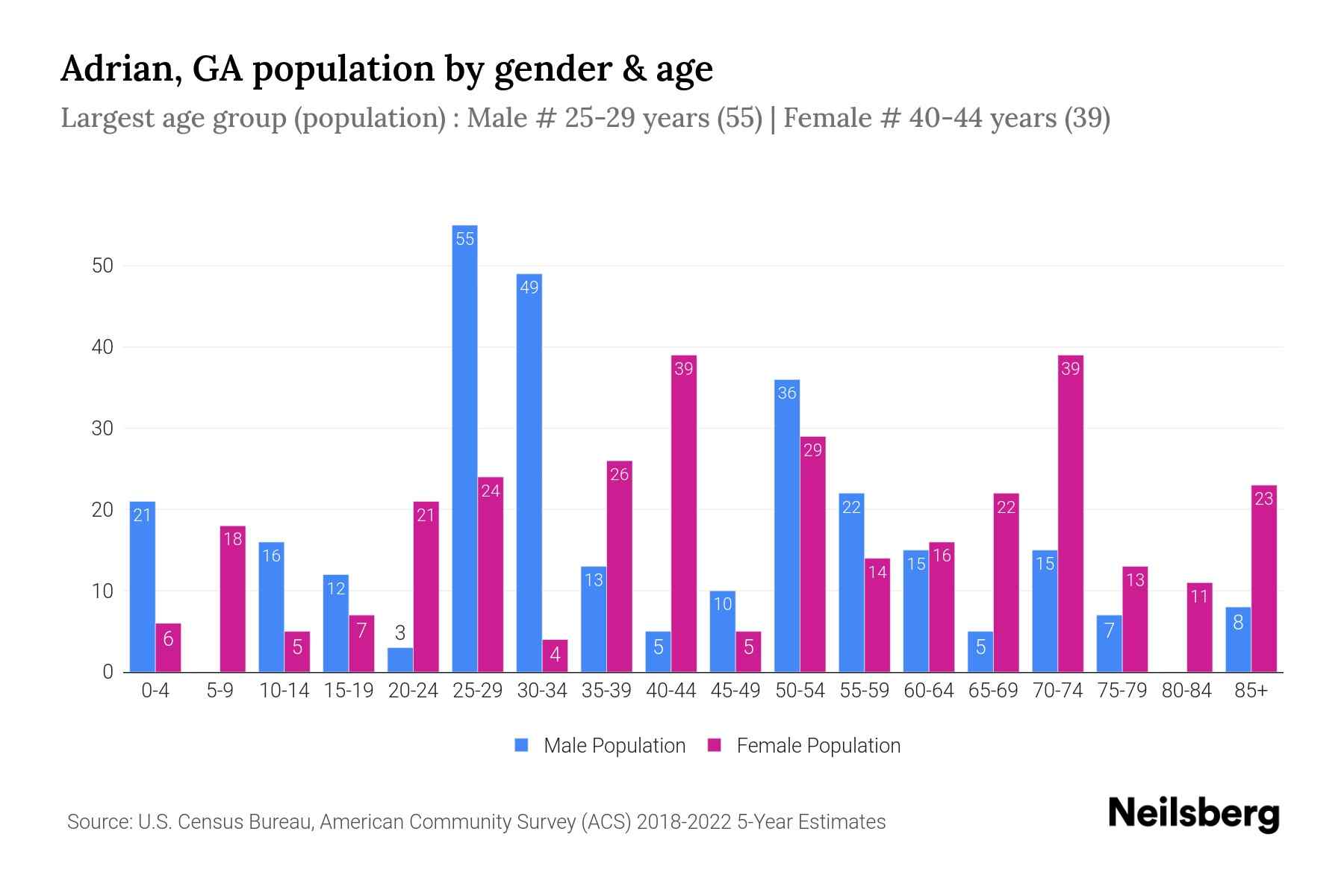Adrian, GA Population by Gender 2024 Update Neilsberg