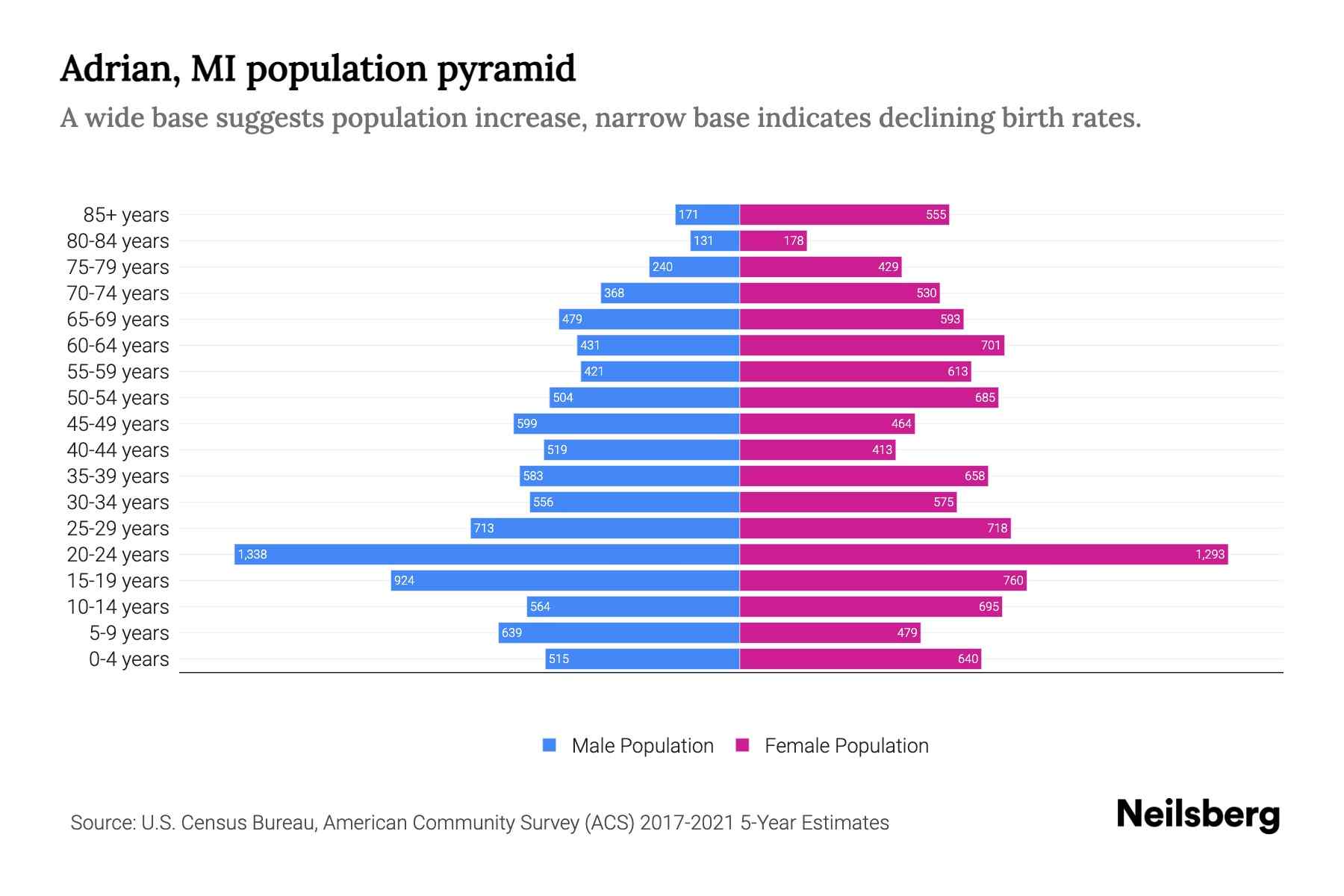 Adrian, MI Population by Age 2023 Adrian, MI Age Demographics Neilsberg