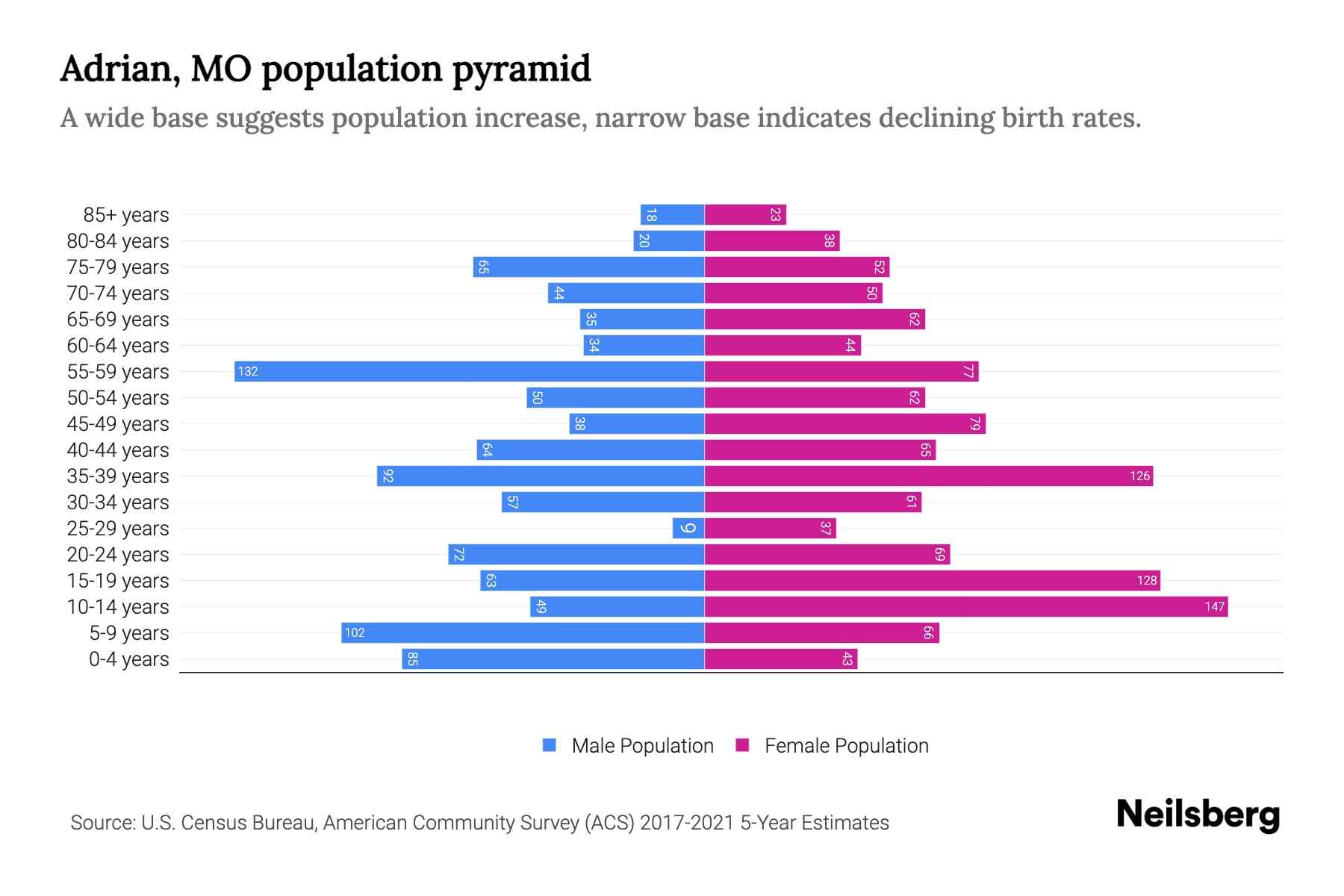Adrian, MO Population by Age 2023 Adrian, MO Age Demographics Neilsberg