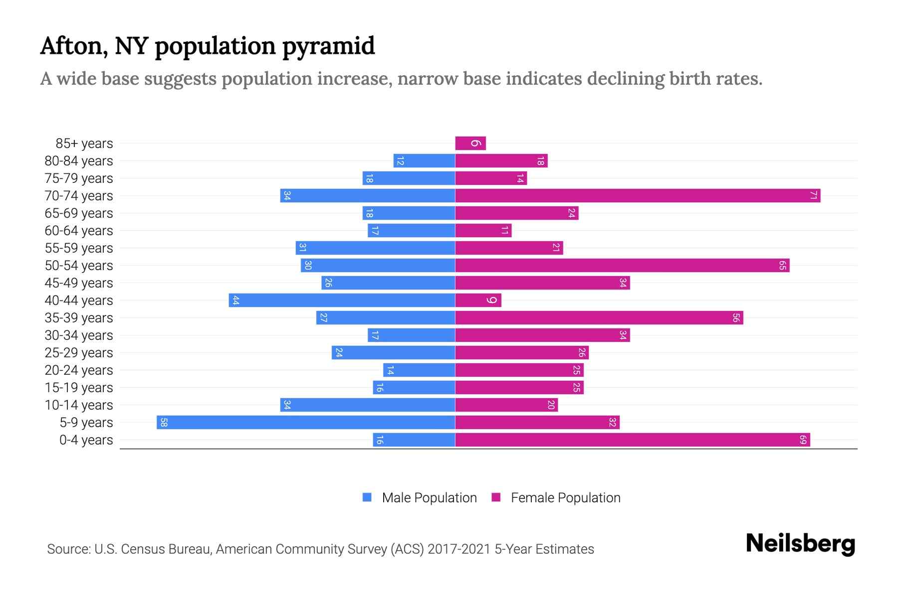 Afton, NY Population by Age 2023 Afton, NY Age Demographics Neilsberg