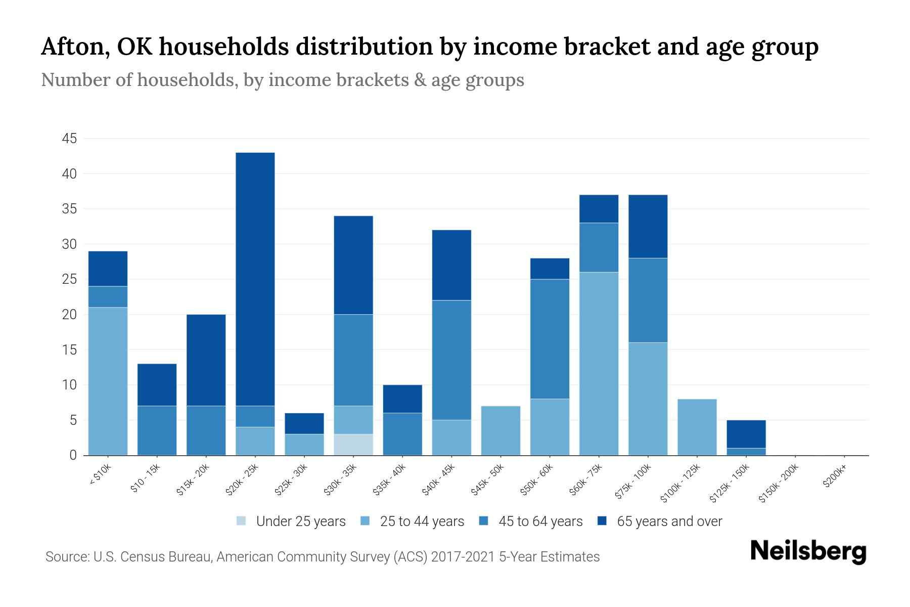 Afton, OK Median Household By Age 2024 Update Neilsberg
