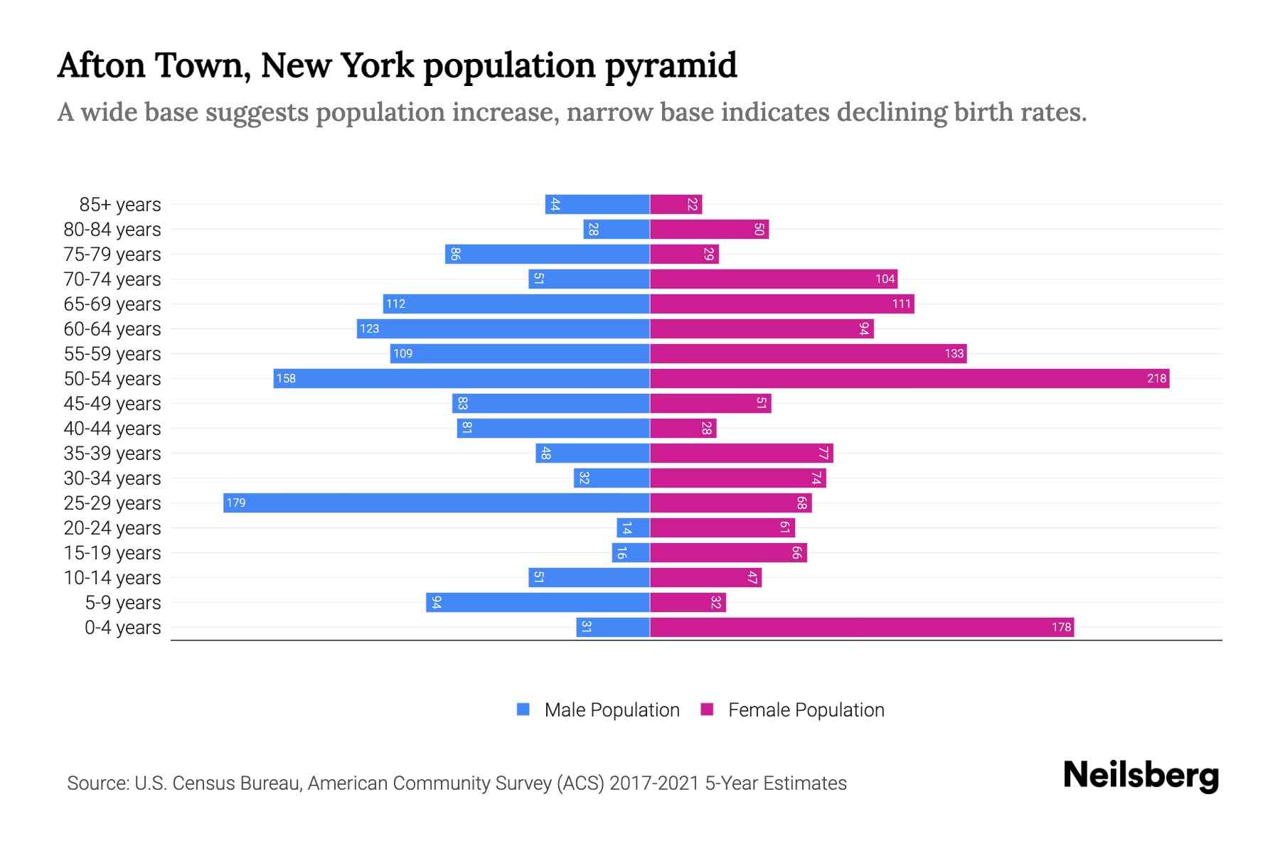 Afton Town, New York Population by Age 2023 Afton Town, New York Age