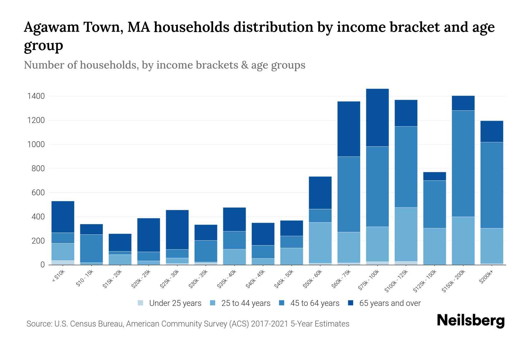 Agawam Town, MA Median Household By Age 2024 Update Neilsberg