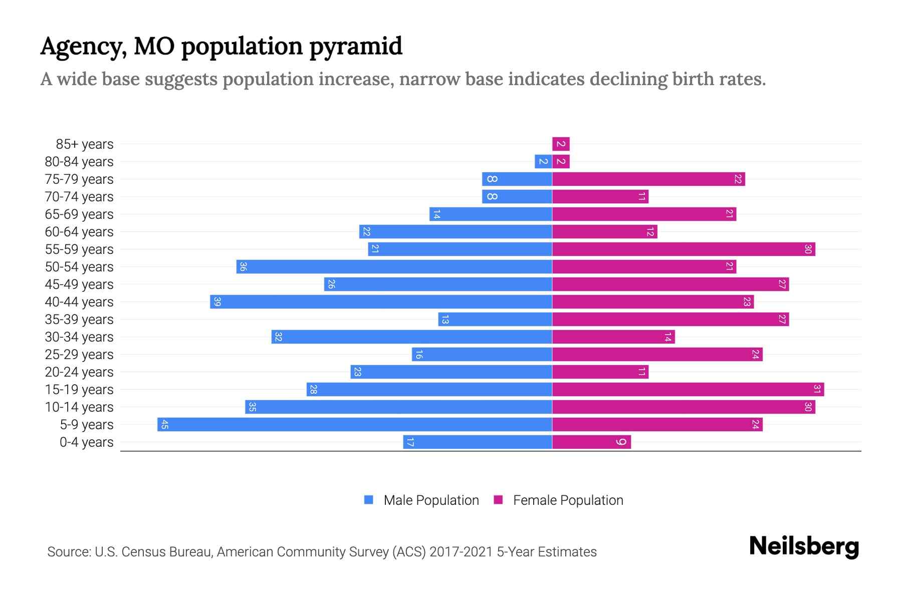 Agency, MO Population by Age 2023 Agency, MO Age Demographics Neilsberg