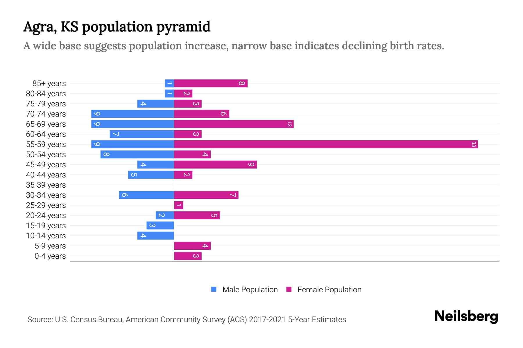 Agra, KS Population by Age 2023 Agra, KS Age Demographics Neilsberg