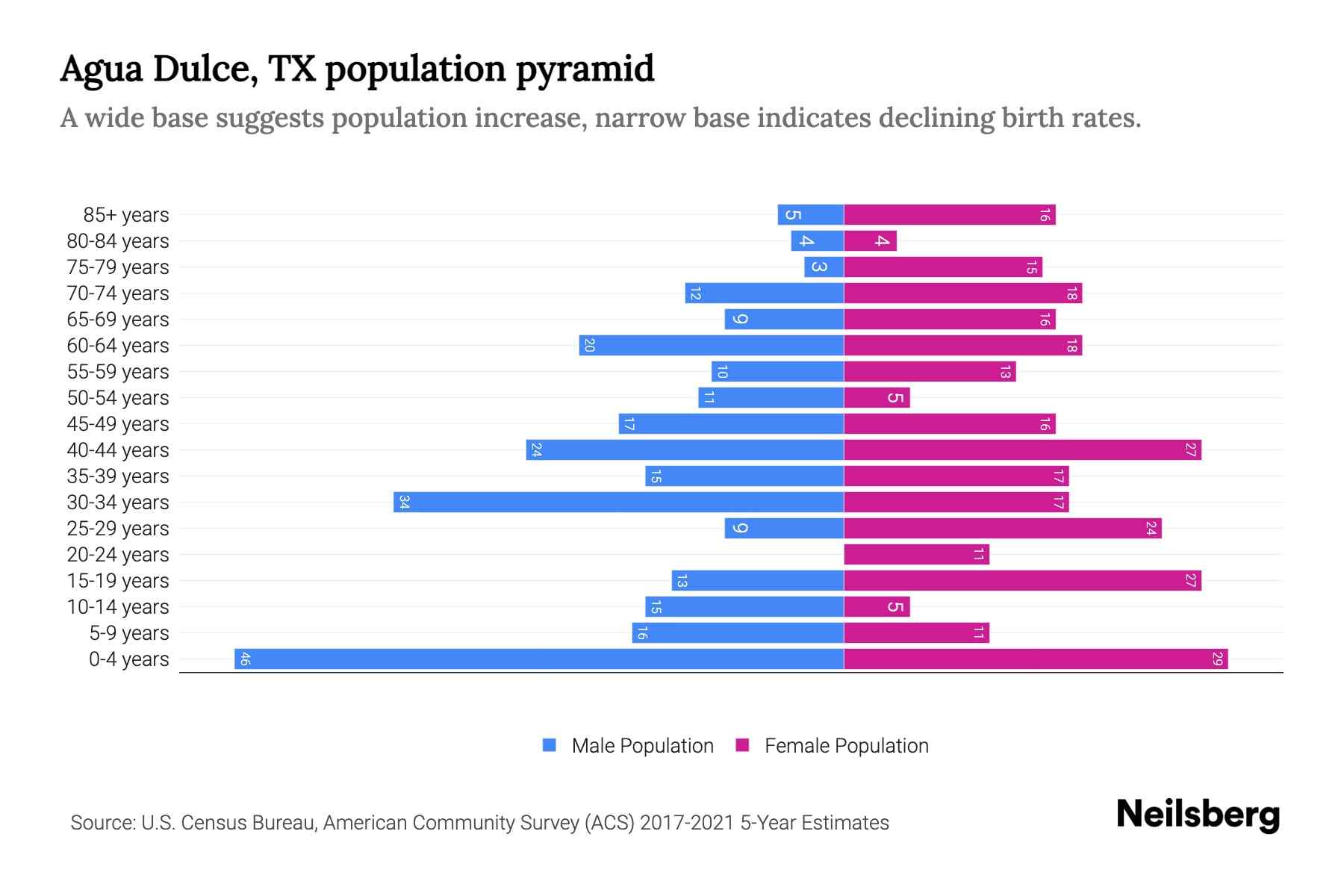 Agua Dulce, TX Population by Age 2023 Agua Dulce, TX Age Demographics