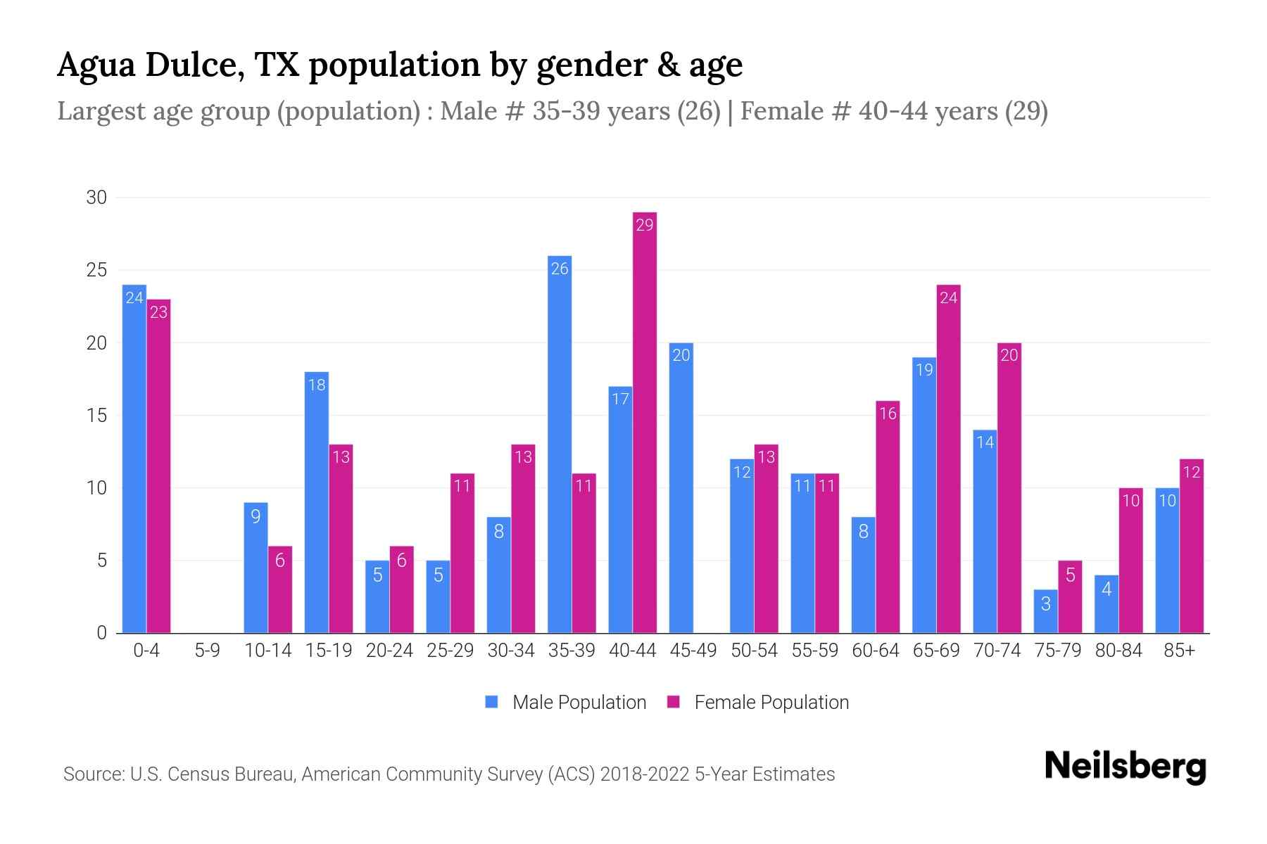 Agua Dulce, TX Population by Gender 2024 Update Neilsberg