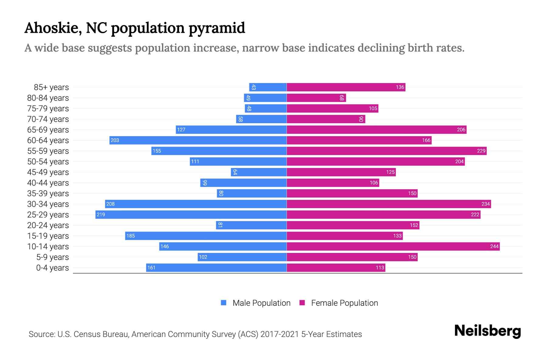 Ahoskie, NC Population by Age 2023 Ahoskie, NC Age Demographics