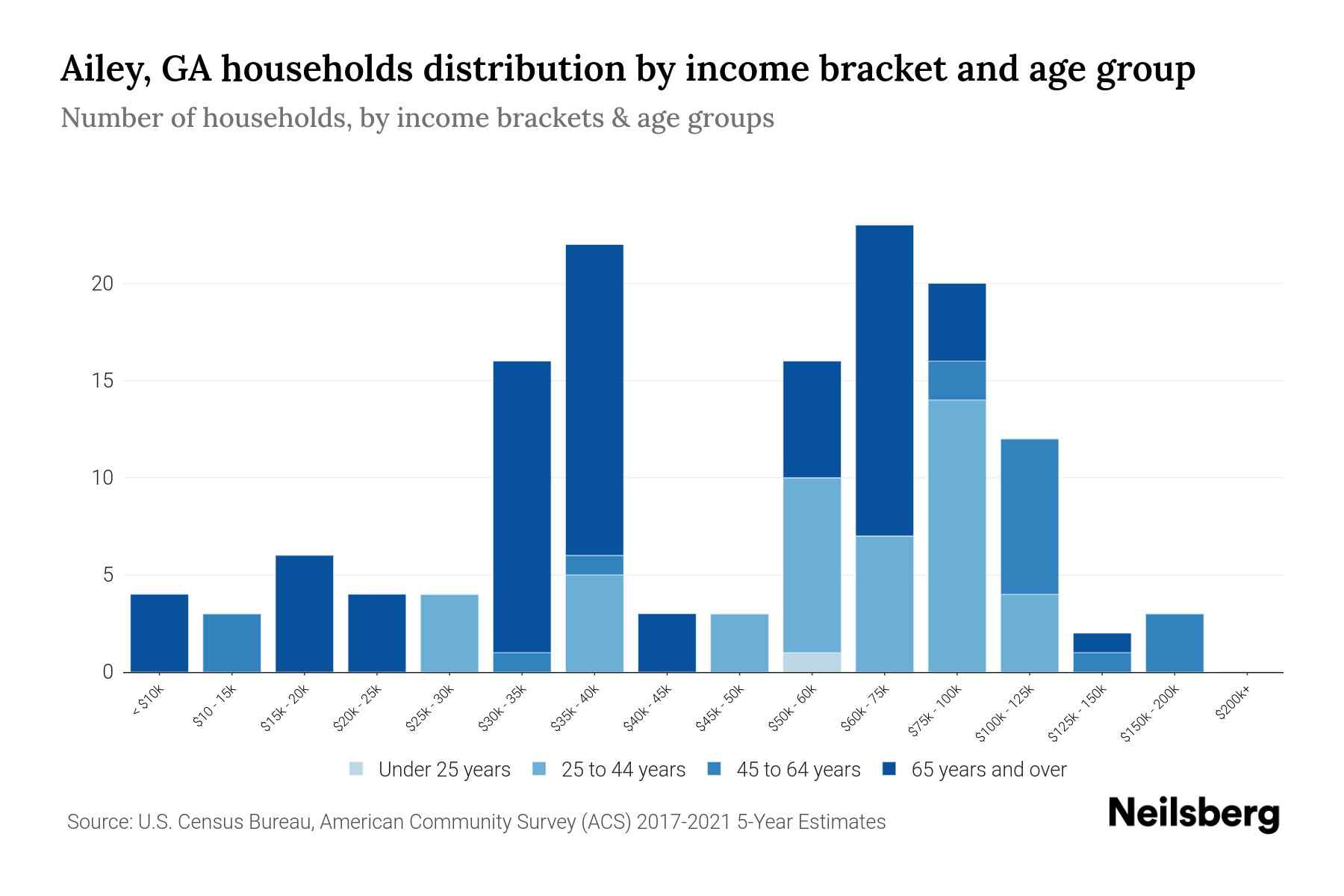 Ailey, GA Median Household By Age 2023 Neilsberg
