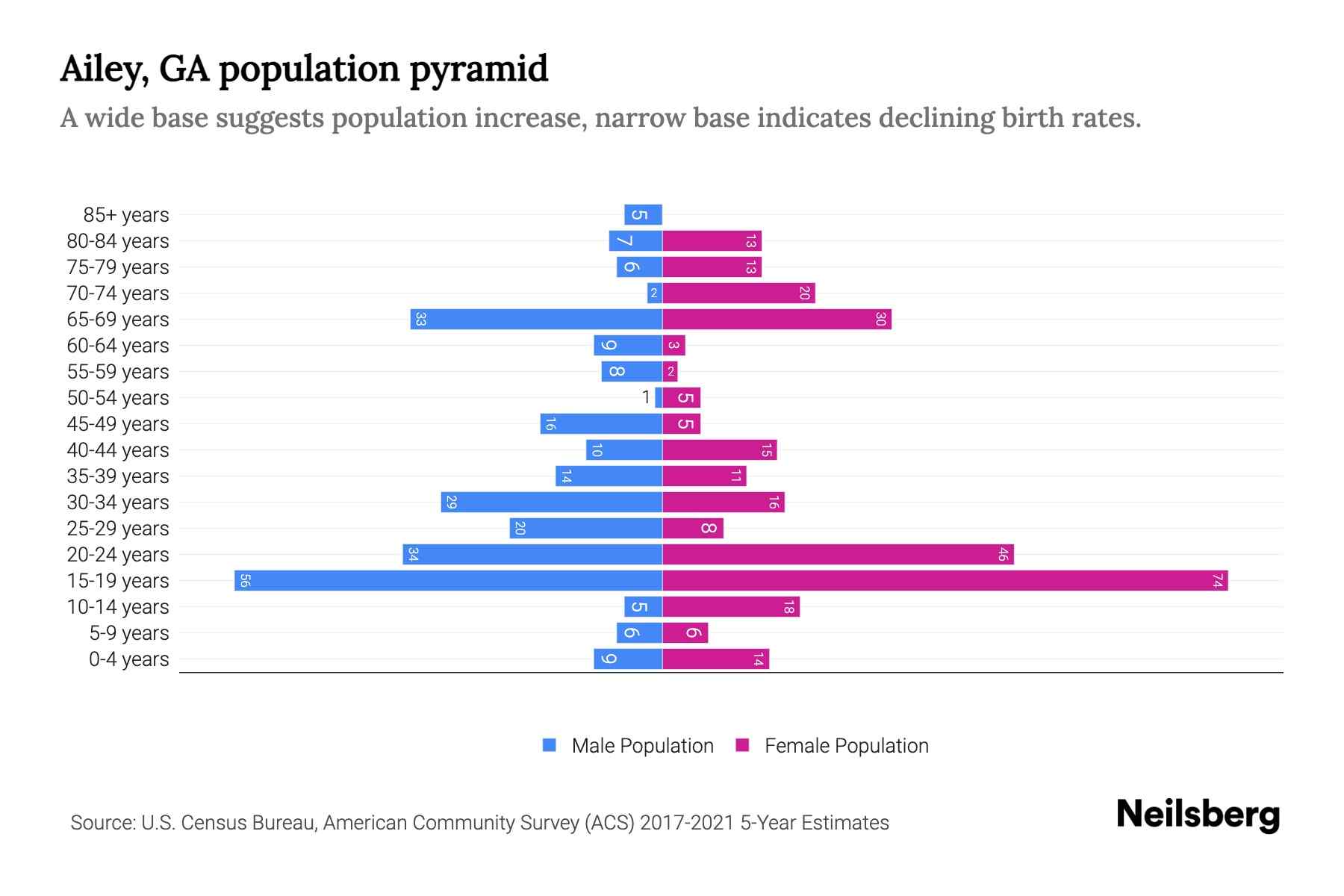 Ailey, GA Population by Age 2023 Ailey, GA Age Demographics Neilsberg