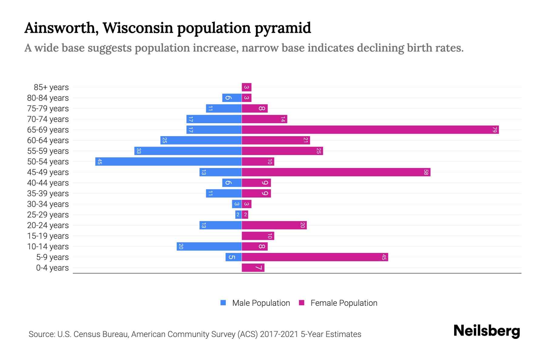 Ainsworth, Wisconsin Population by Age 2023 Ainsworth, Wisconsin Age
