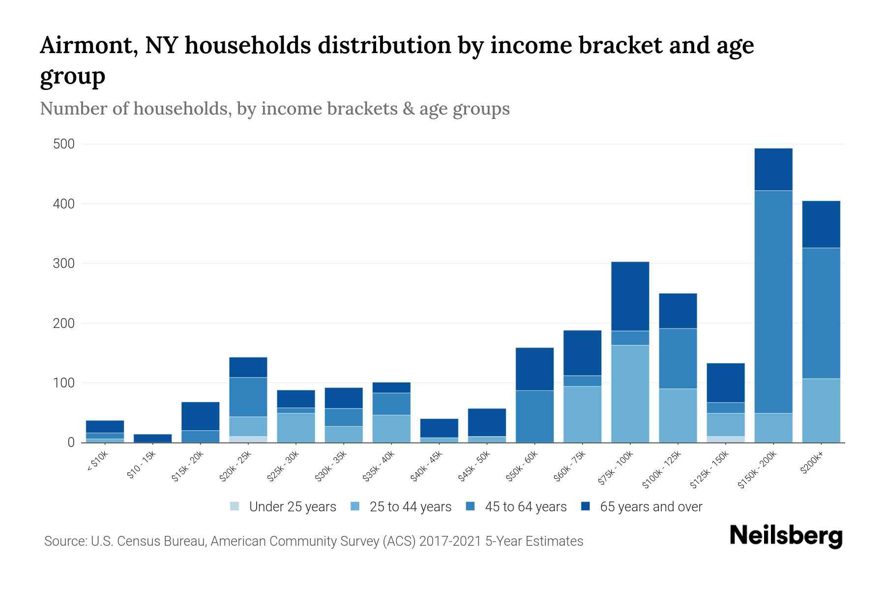 Airmont, NY Median Household By Age 2024 Update Neilsberg