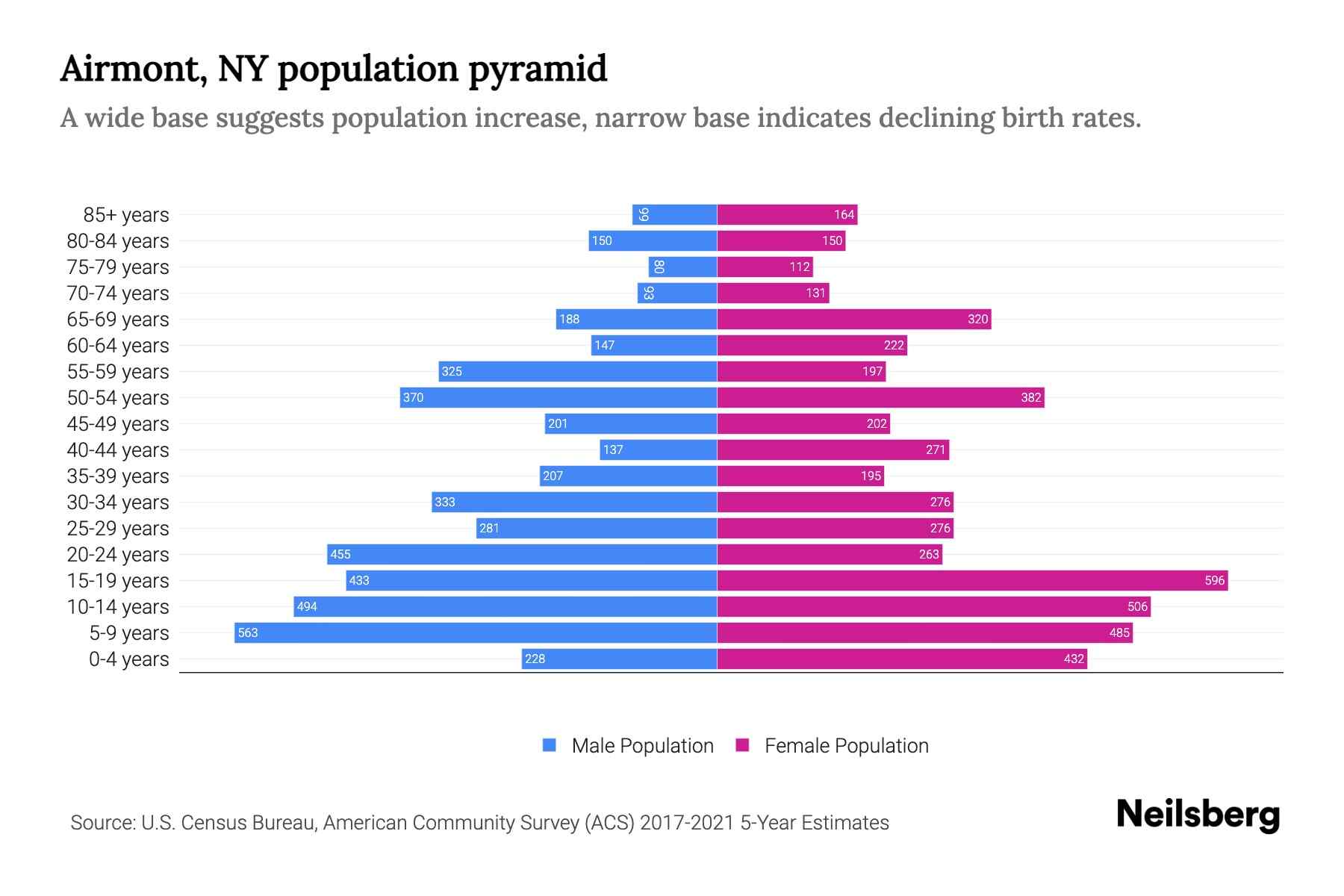 Airmont, NY Population by Age 2023 Airmont, NY Age Demographics