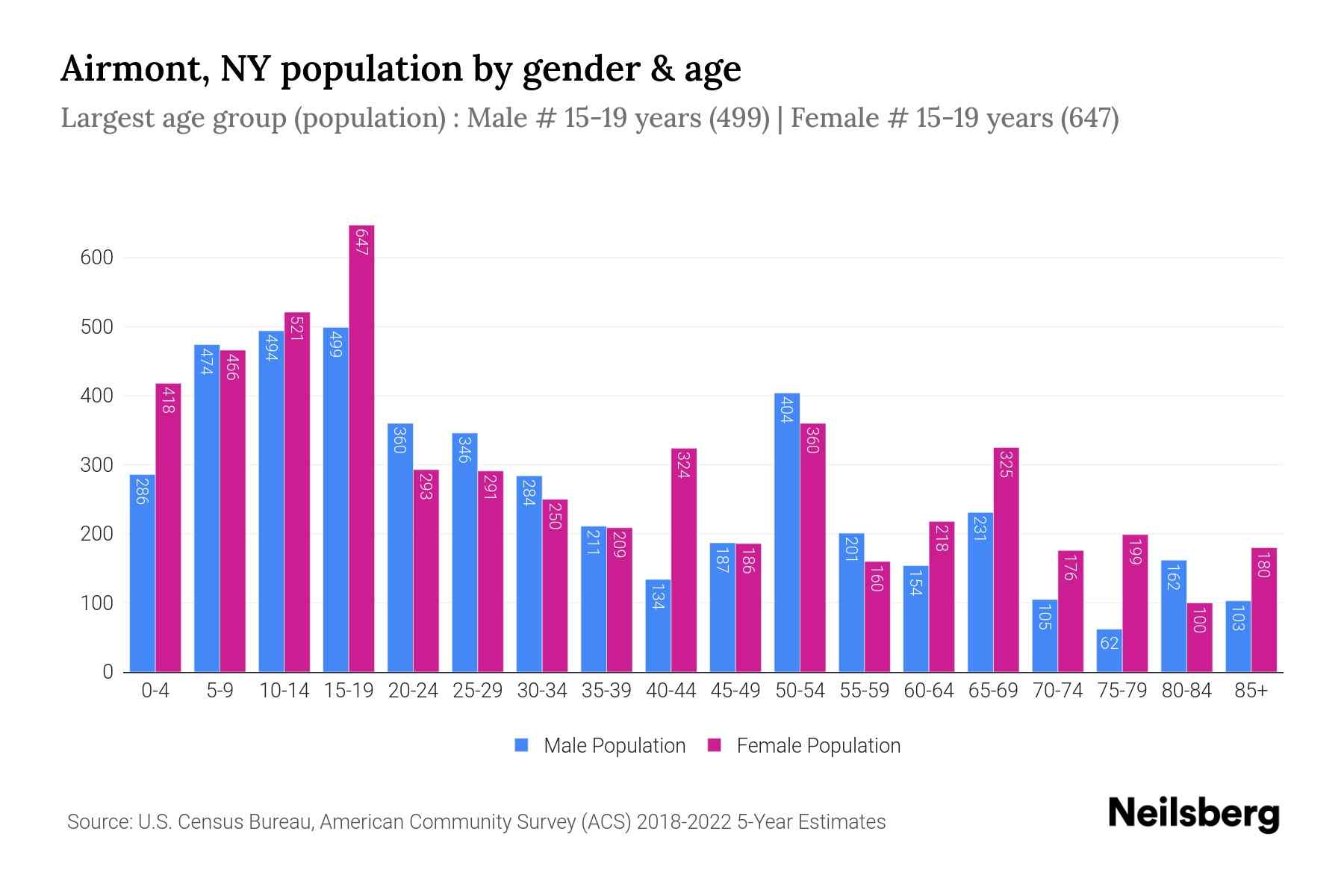 Airmont, NY Population by Gender 2024 Update Neilsberg