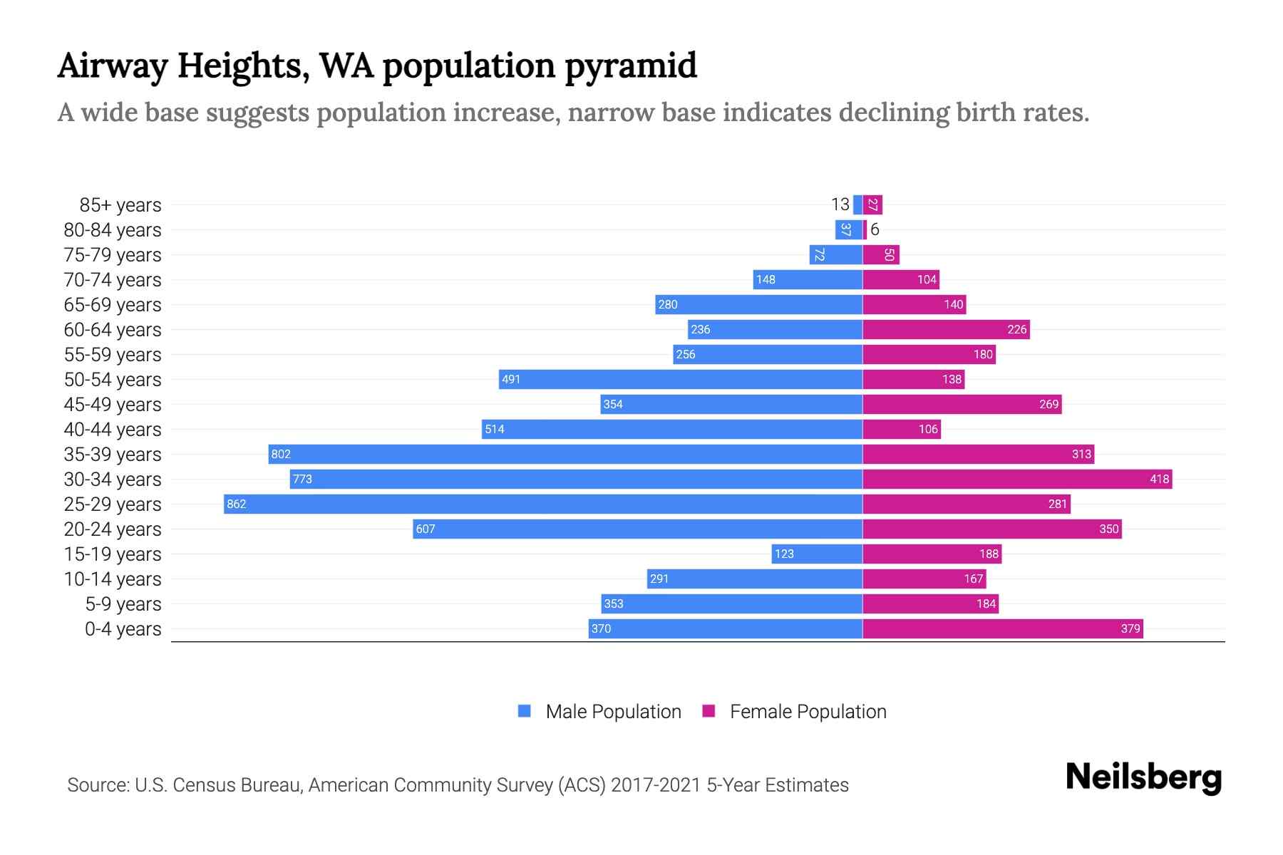 Airway Heights, WA Population by Age 2023 Airway Heights, WA Age