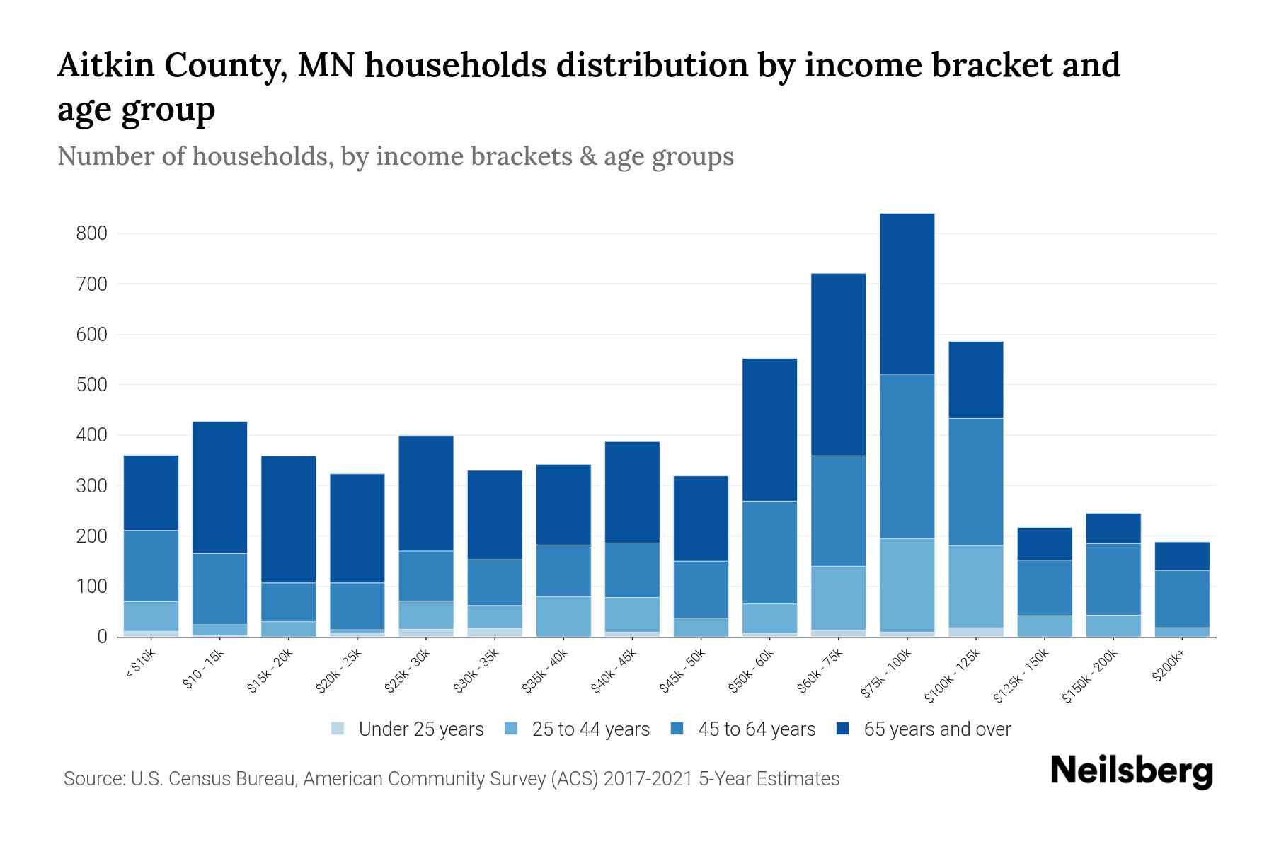 Aitkin County, MN Median Household By Age 2024 Update Neilsberg