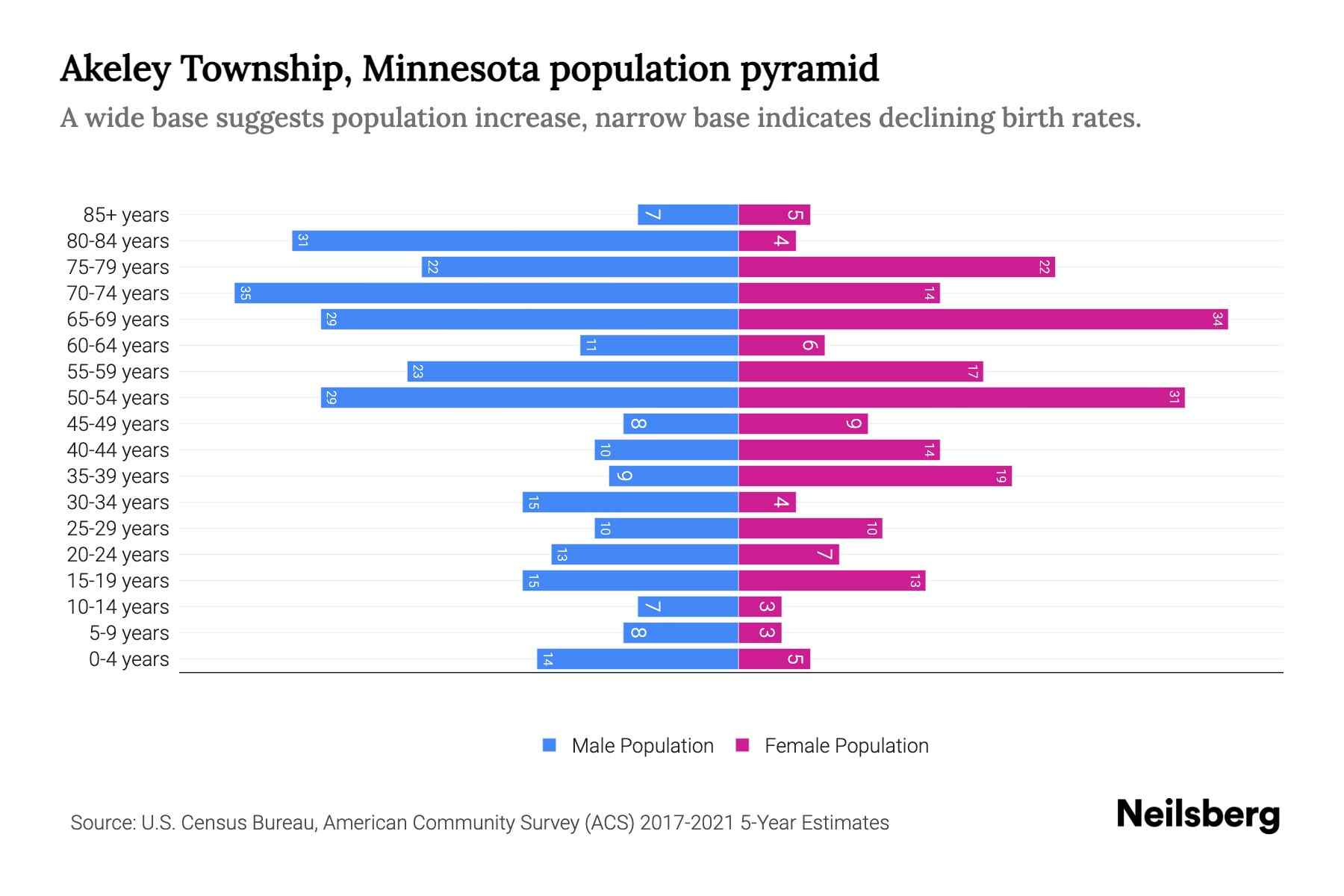 Akeley Township, Minnesota Population by Age 2023 Akeley Township