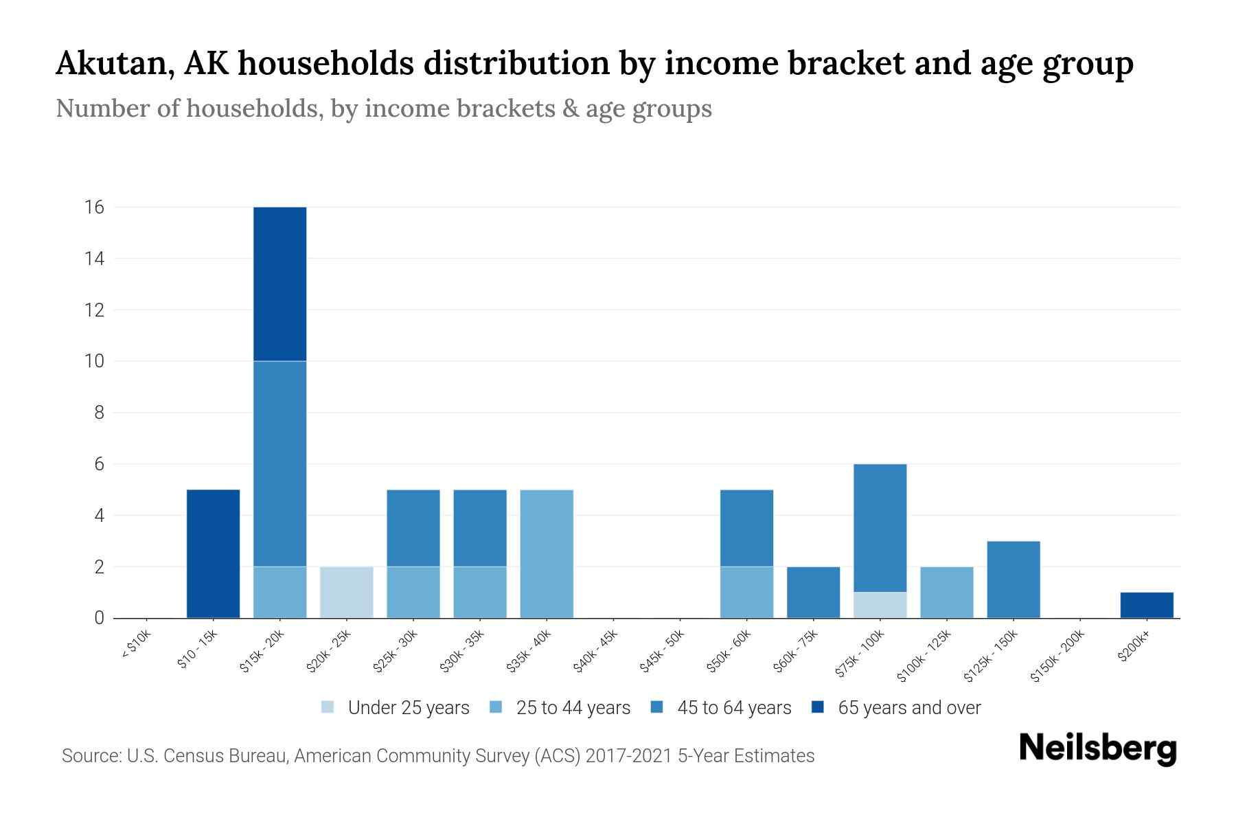 Akutan, AK Median Household By Age 2024 Update Neilsberg