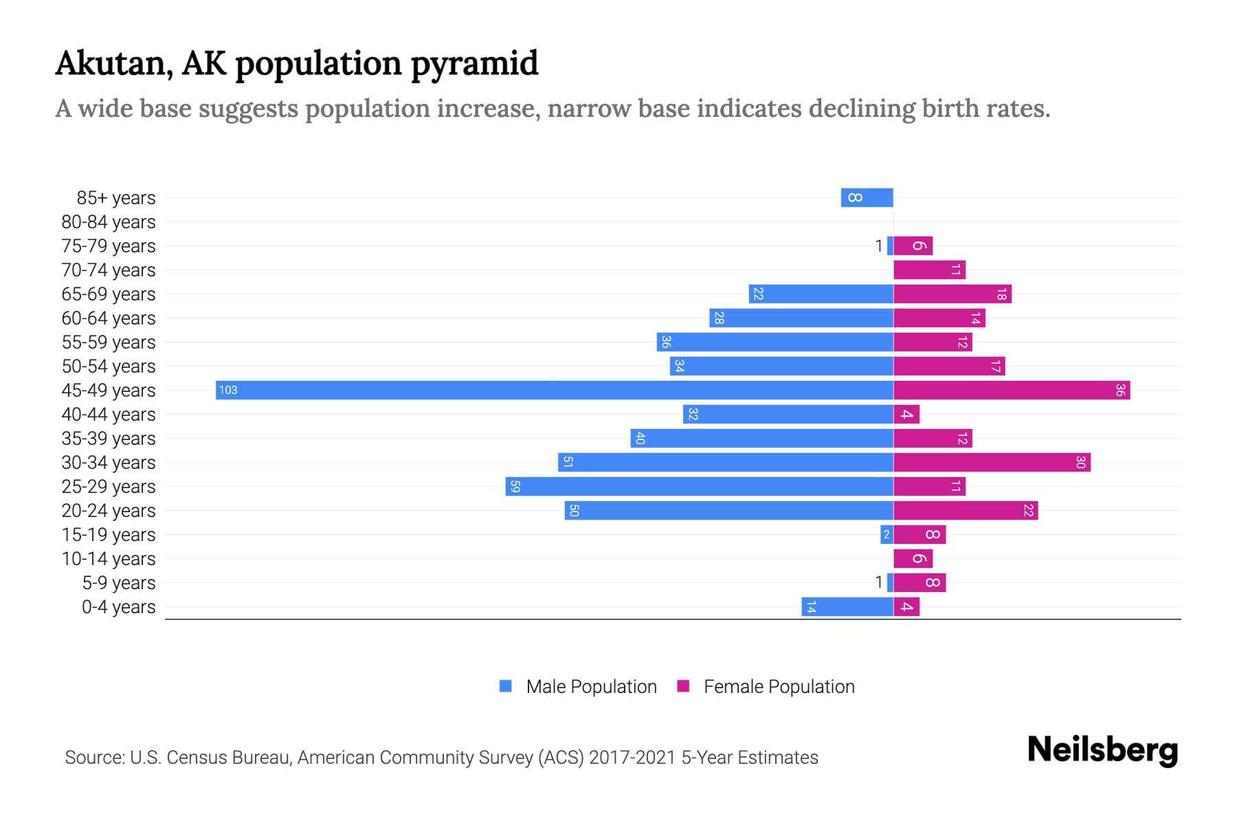 Akutan, AK Population by Age 2023 Akutan, AK Age Demographics Neilsberg