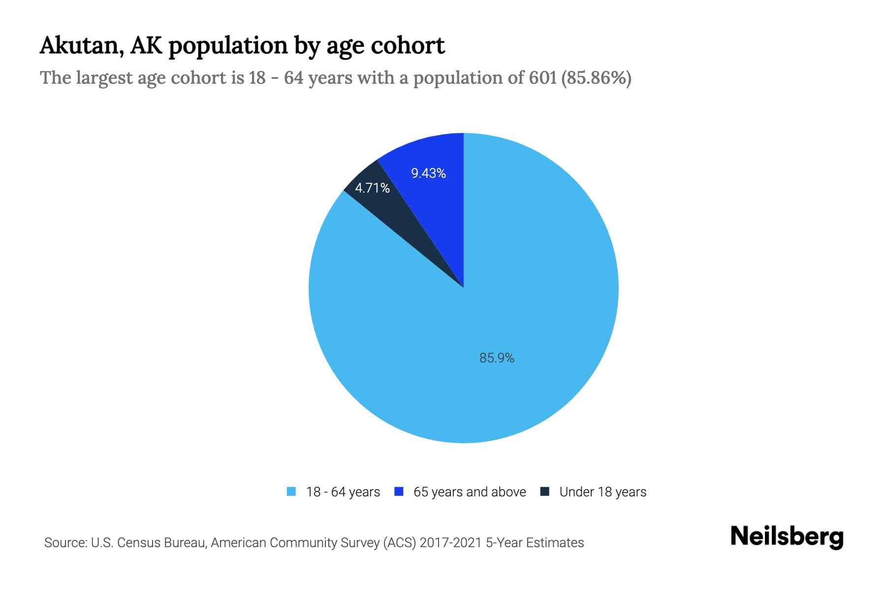 Akutan, AK Population by Age 2023 Akutan, AK Age Demographics Neilsberg